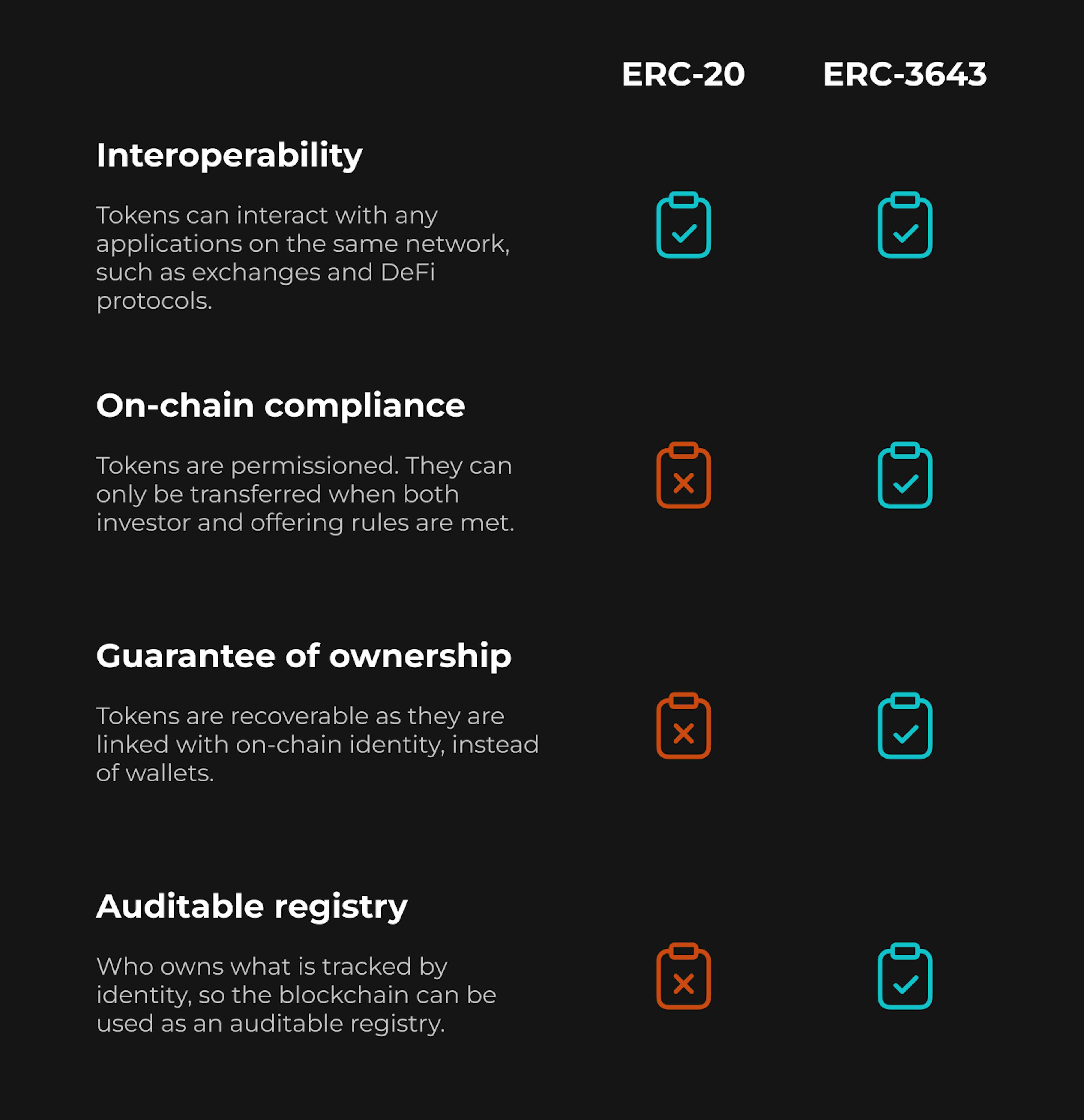 Differences of the ERC-3643 standard from ERC-20