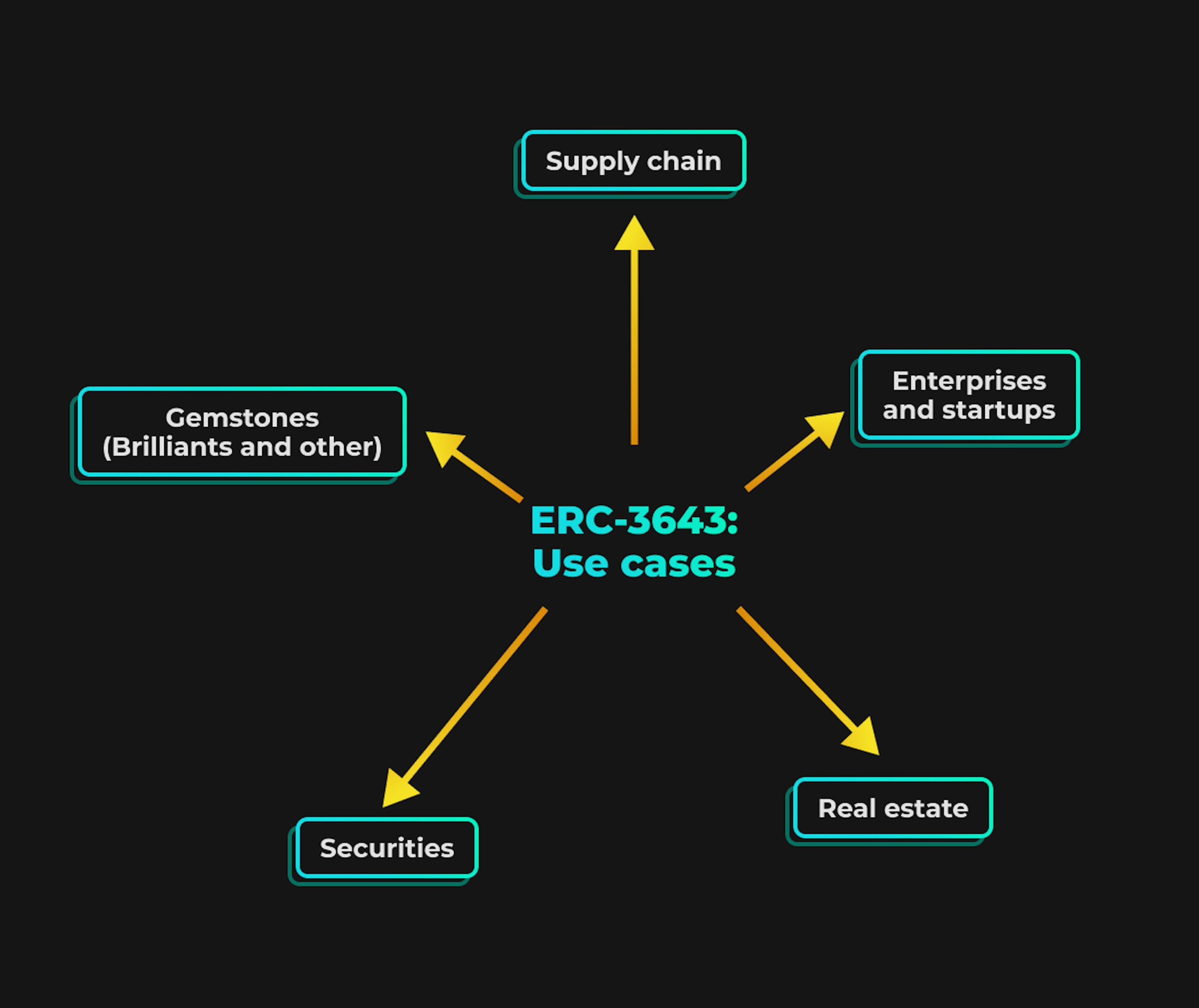 ERC-3643 Use Cases