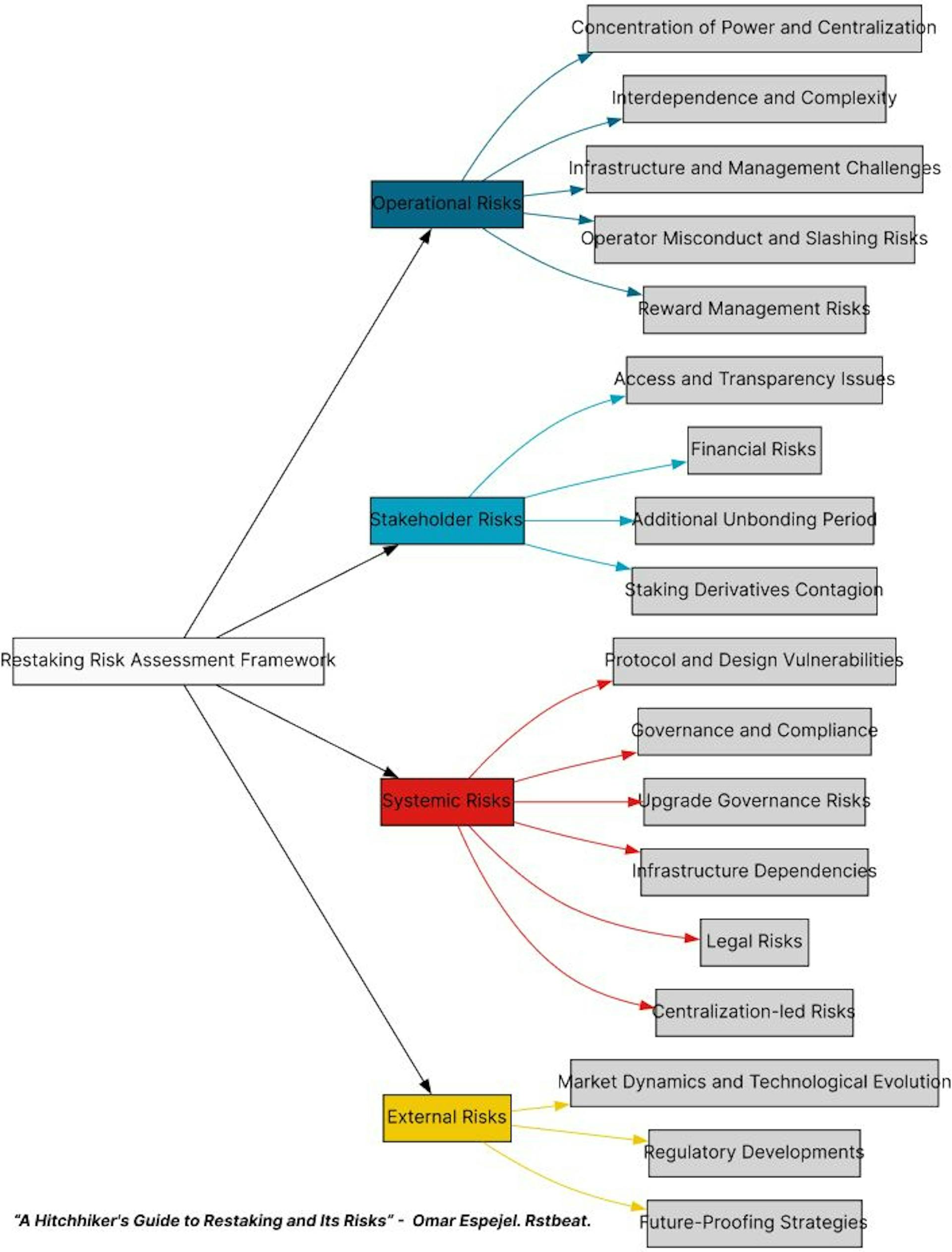 Risk framework proposed in this article.