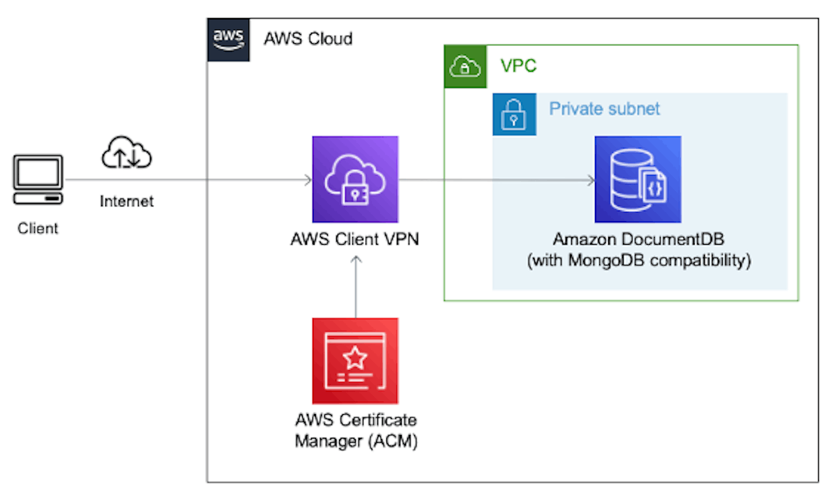 Source: AWS Docs.