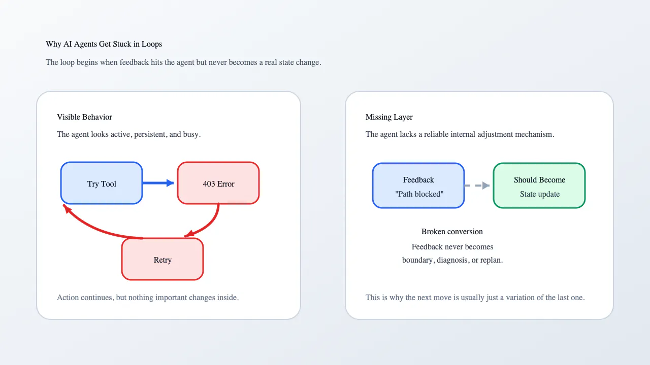 featured image - AI Agents Can Sometimes Get Stuck in Loops: Here's Why