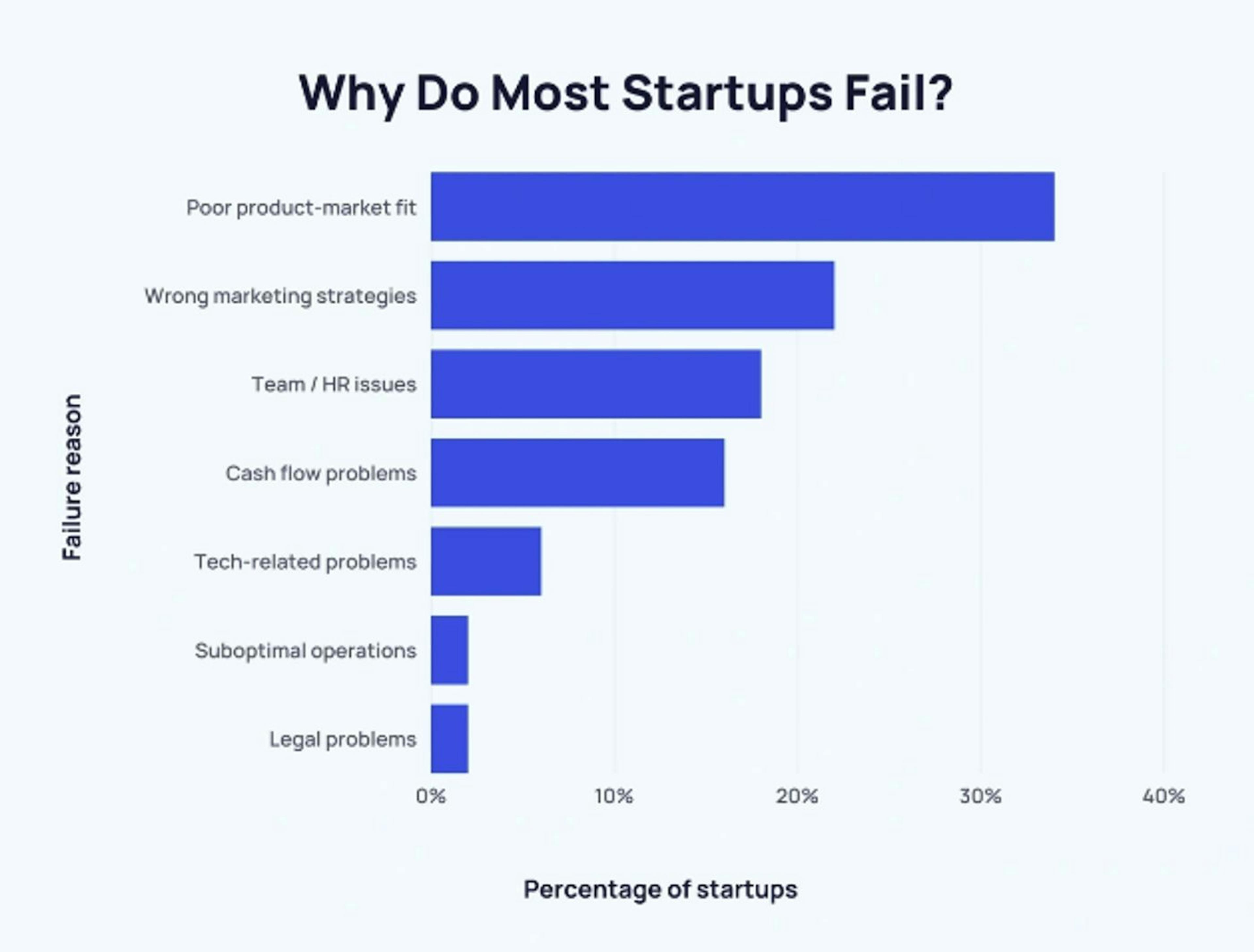 Var du än tittar verkar bristen på PMF vara den främsta anledningen till att startups misslyckas. Källa: https://explodingtopics.com/blog/startup-failure-stats