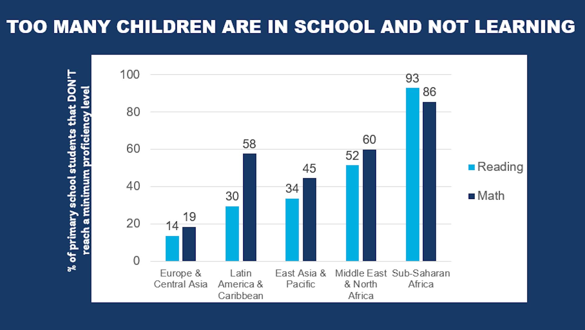 Credit: World Bank