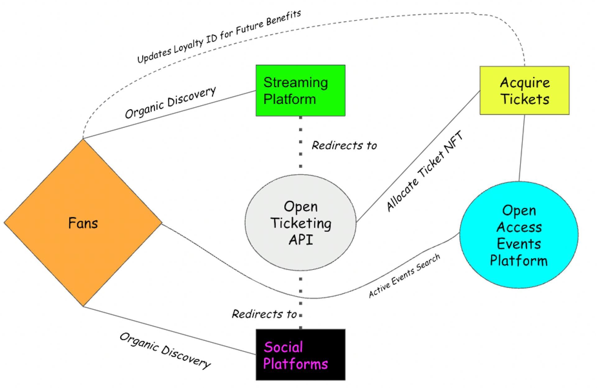 Basic mockup of how these 'new enablers' may inter-relate in the context of novel ticketing platforms