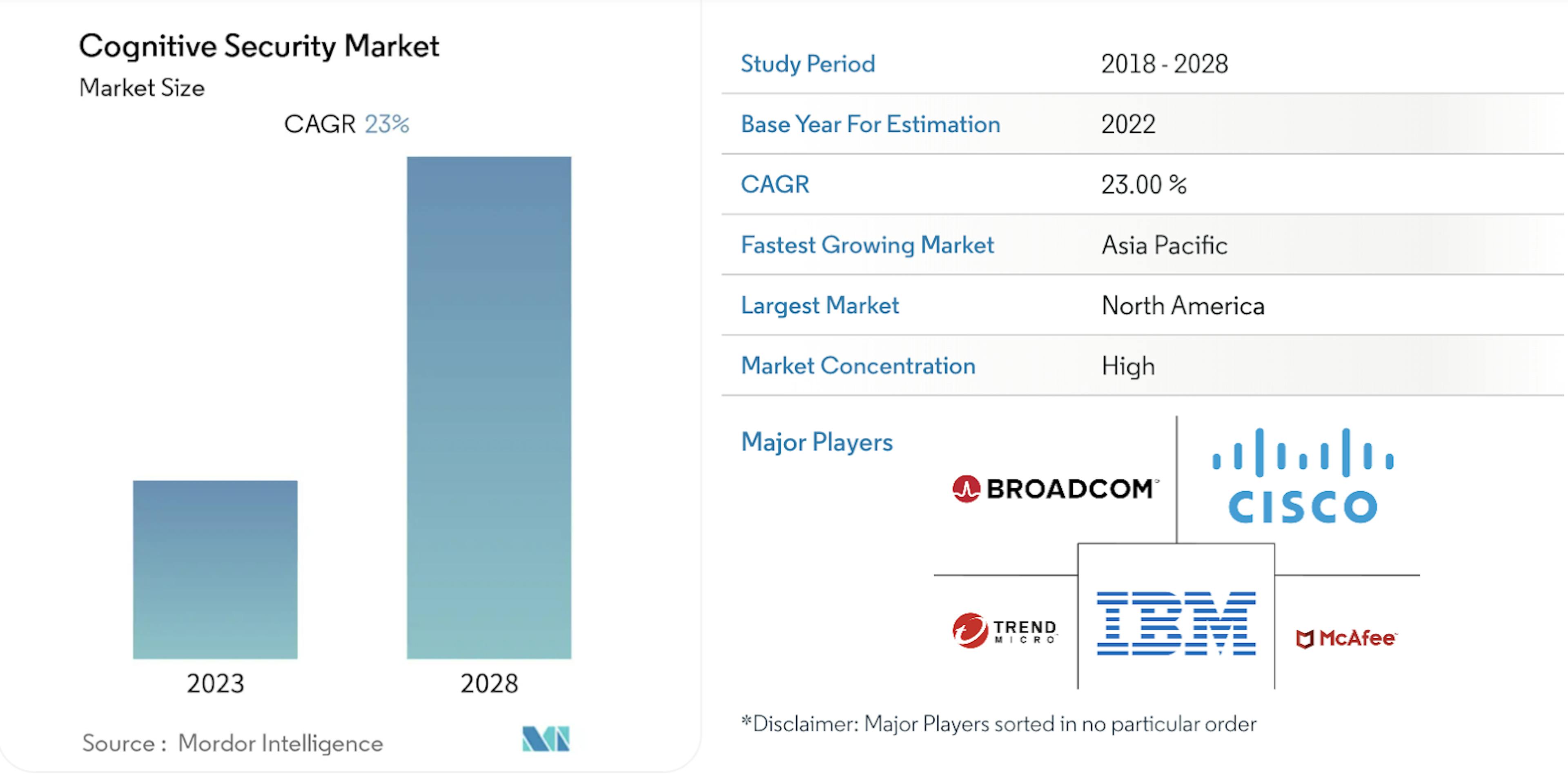 クレジット: Mordor Intelligence、2022