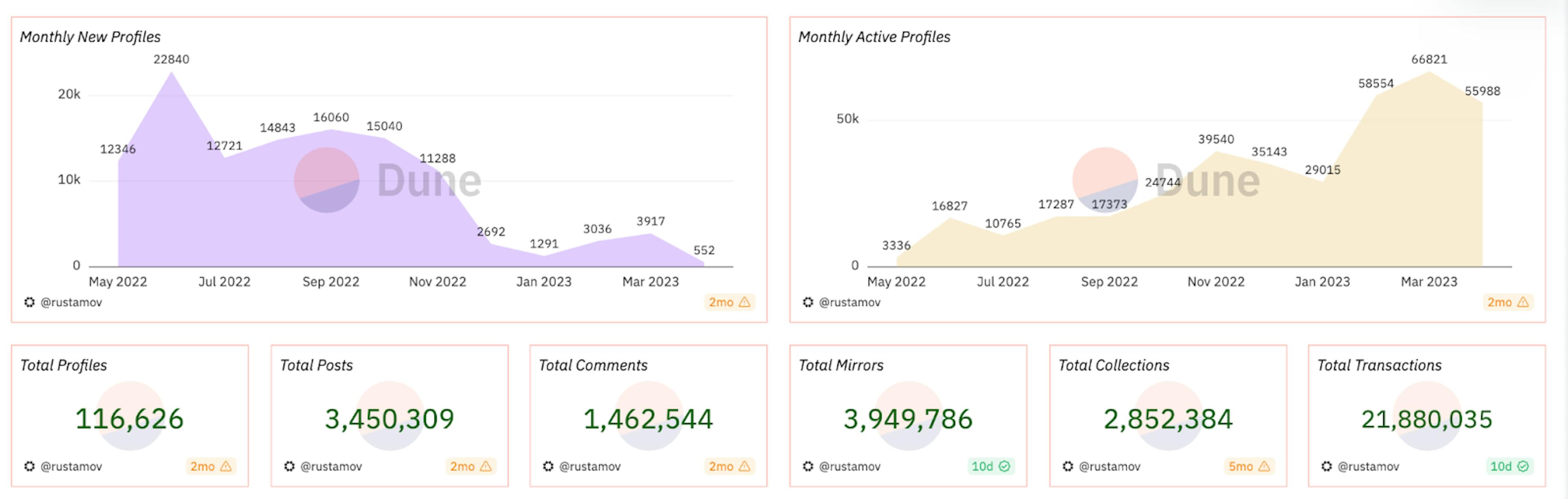 Screenshot from a Dune Analytics dashboard for Lens Protocol.