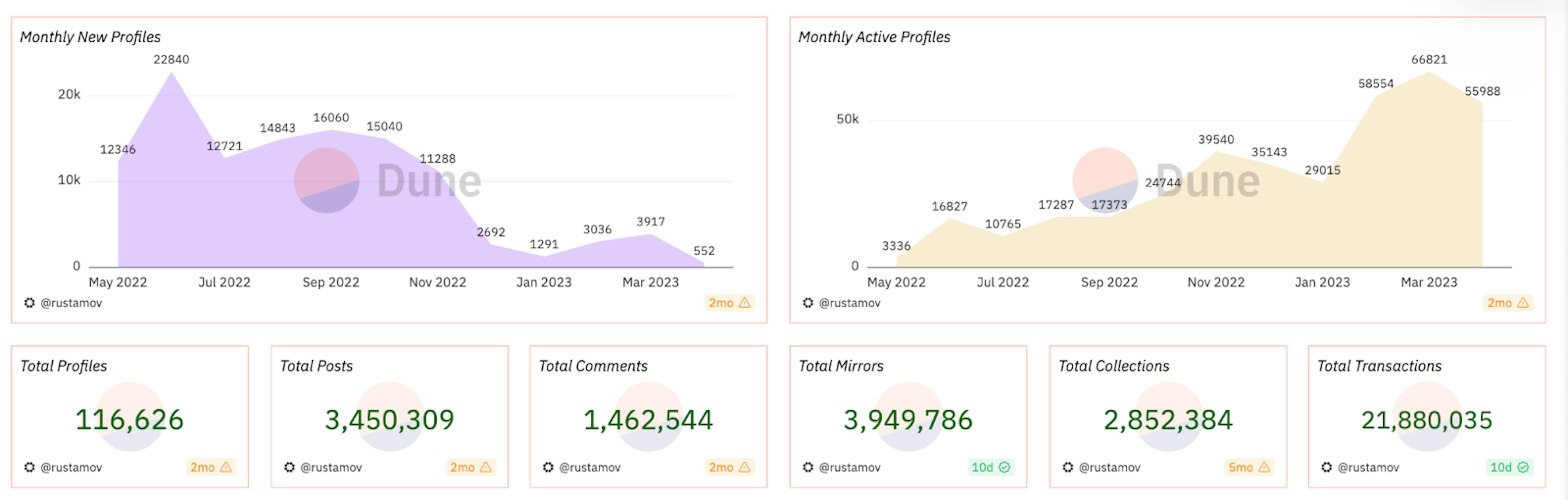 Captura de pantalla de un tablero de Dune Analytics para Lens Protocol.