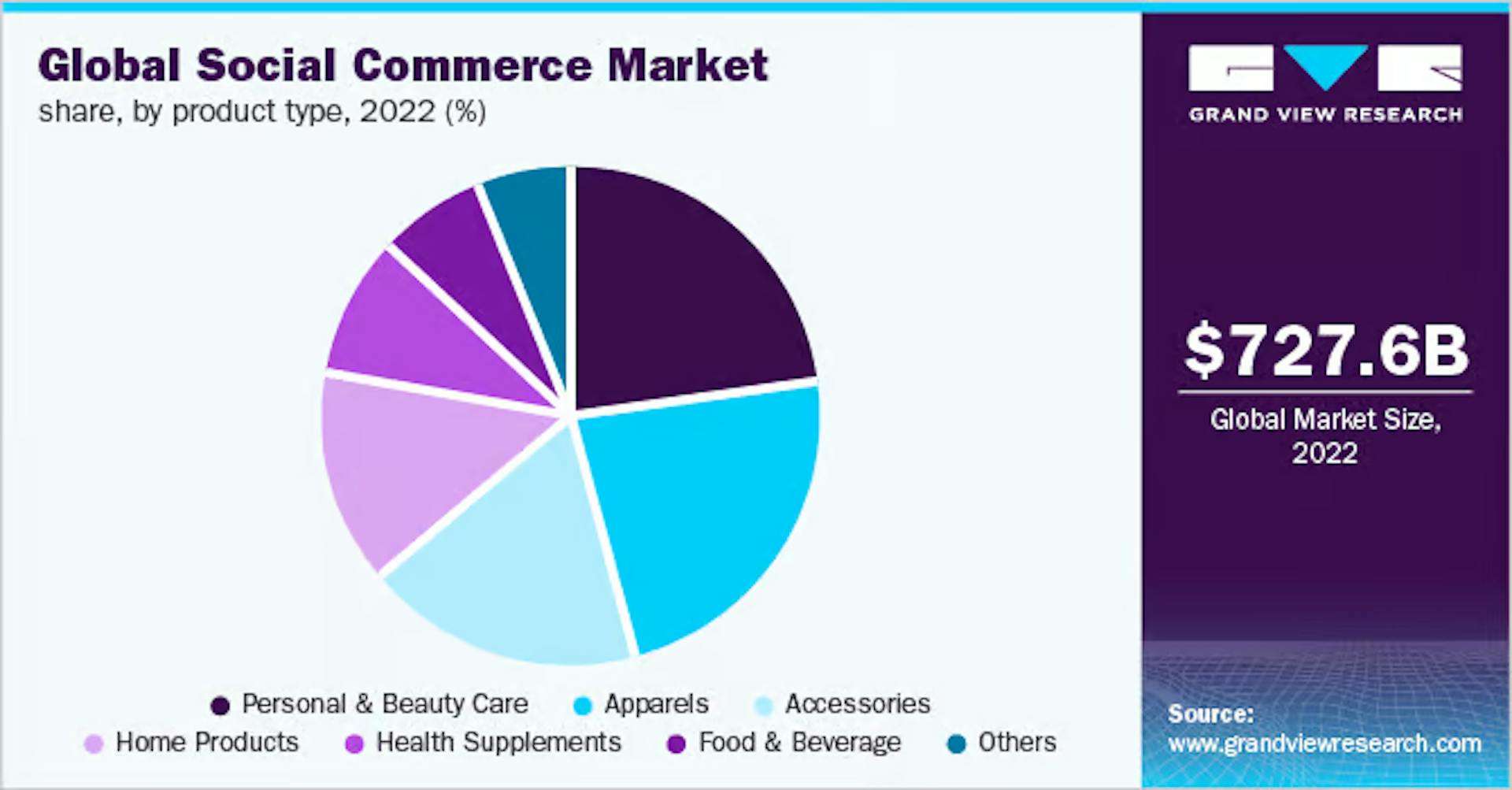 Crédit : Grand View Research, 2022