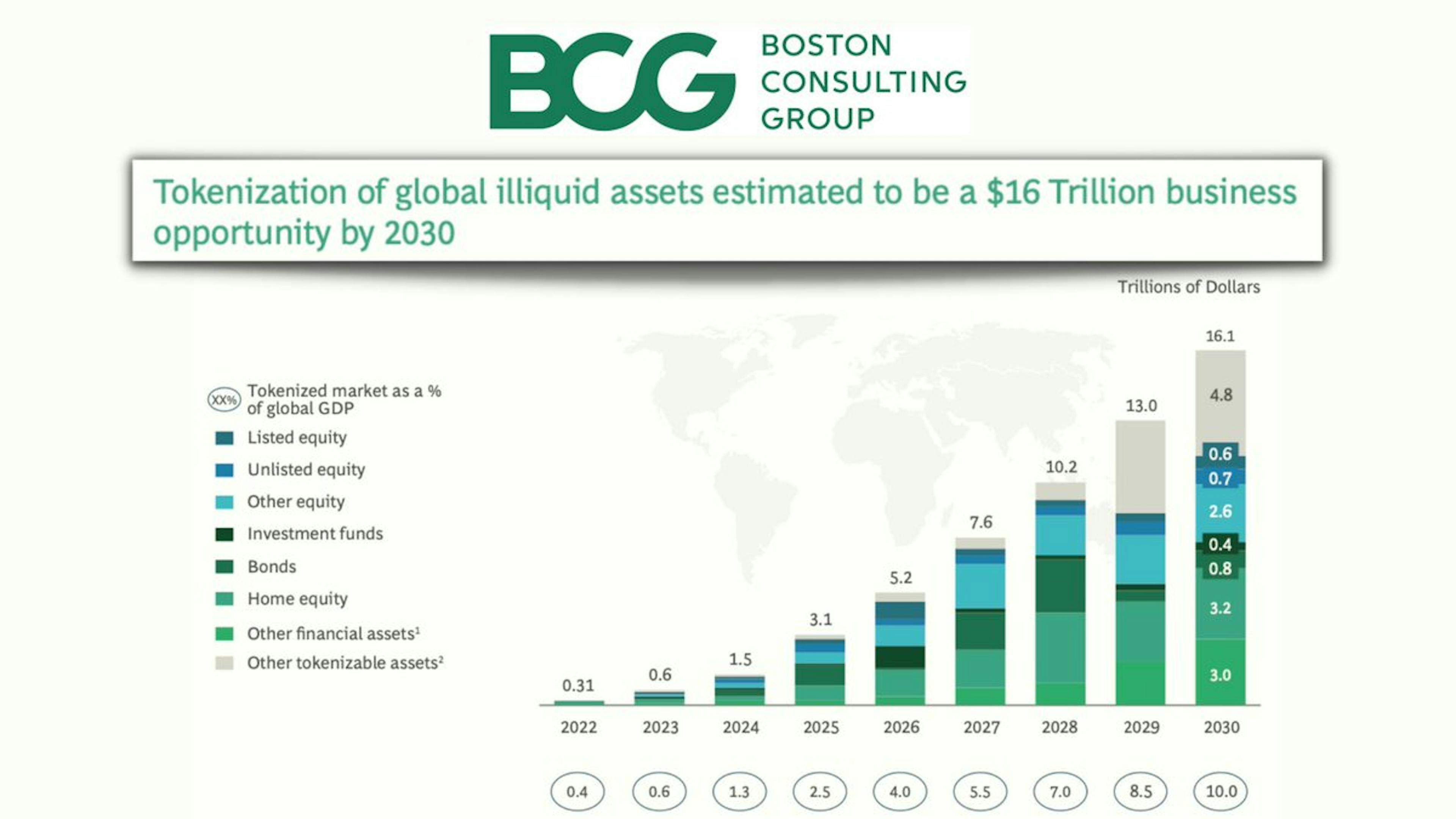 Estimates of the global illiquid asset tokenisation opportunity. Source: Boston Consulting Group.