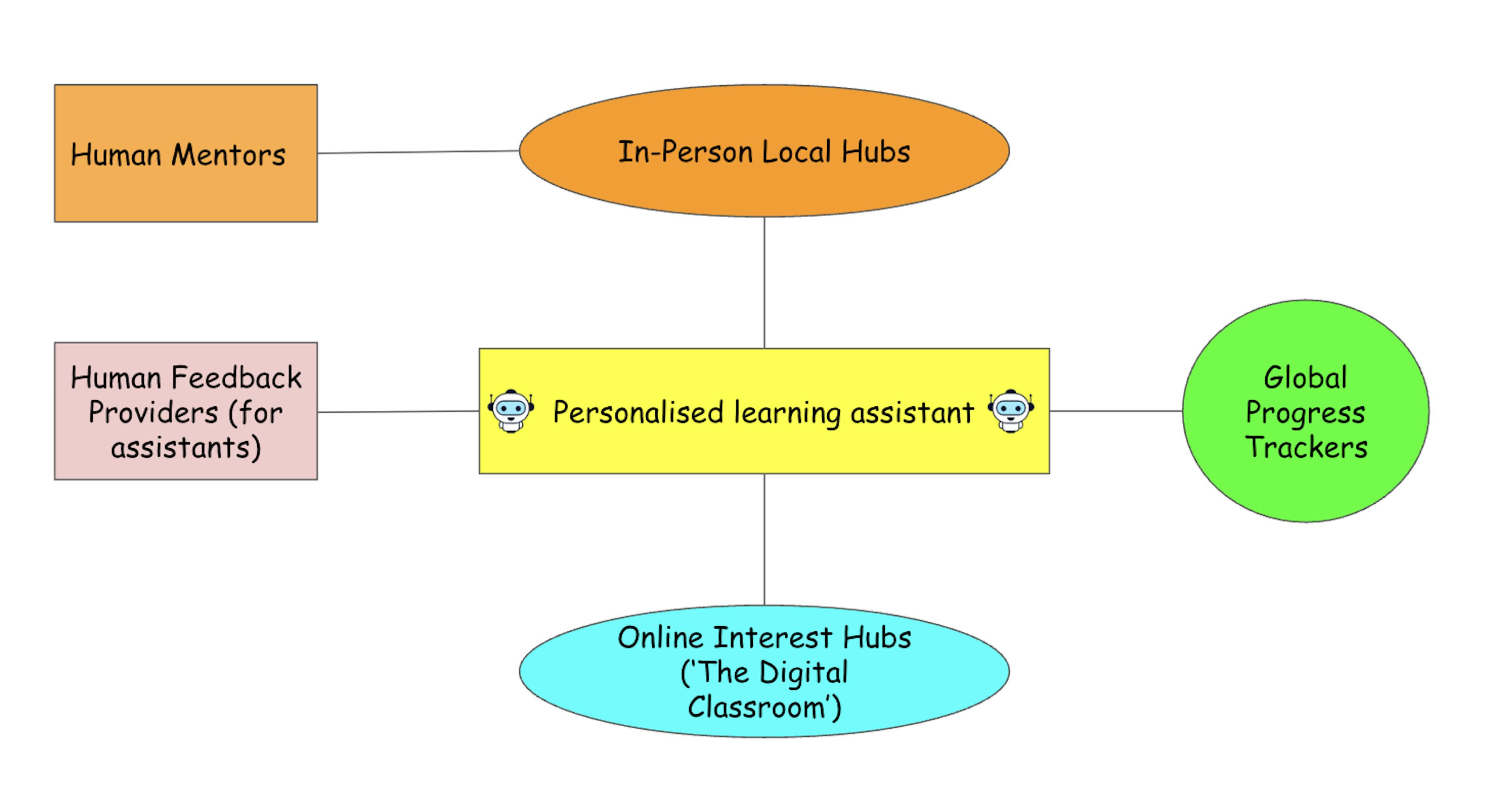 The personalised learning assistant and auxiliary needs.