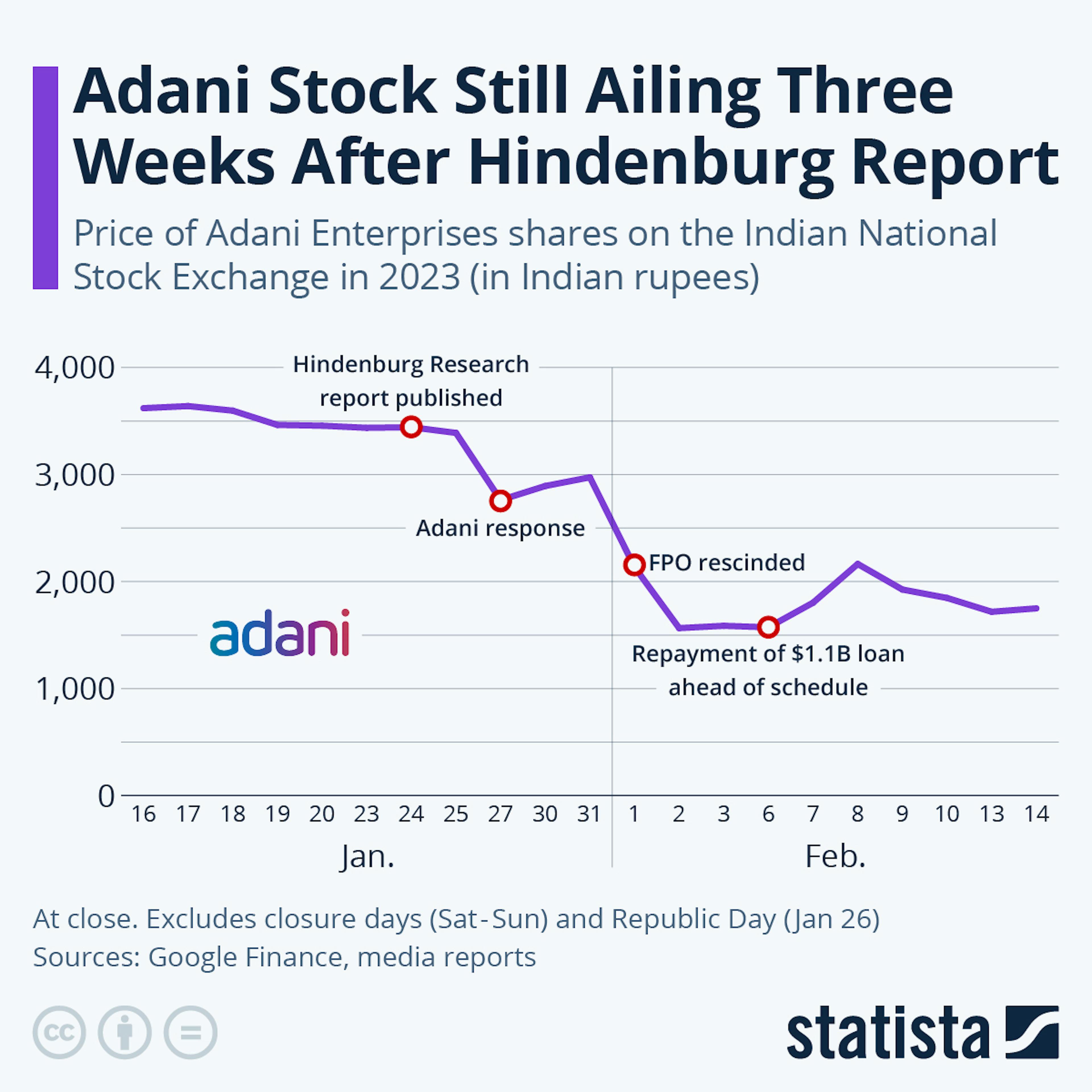 Die Auswirkungen der Enthüllungen von Hindenburg Research auf die Adani-Aktie. Quelle: Statista.