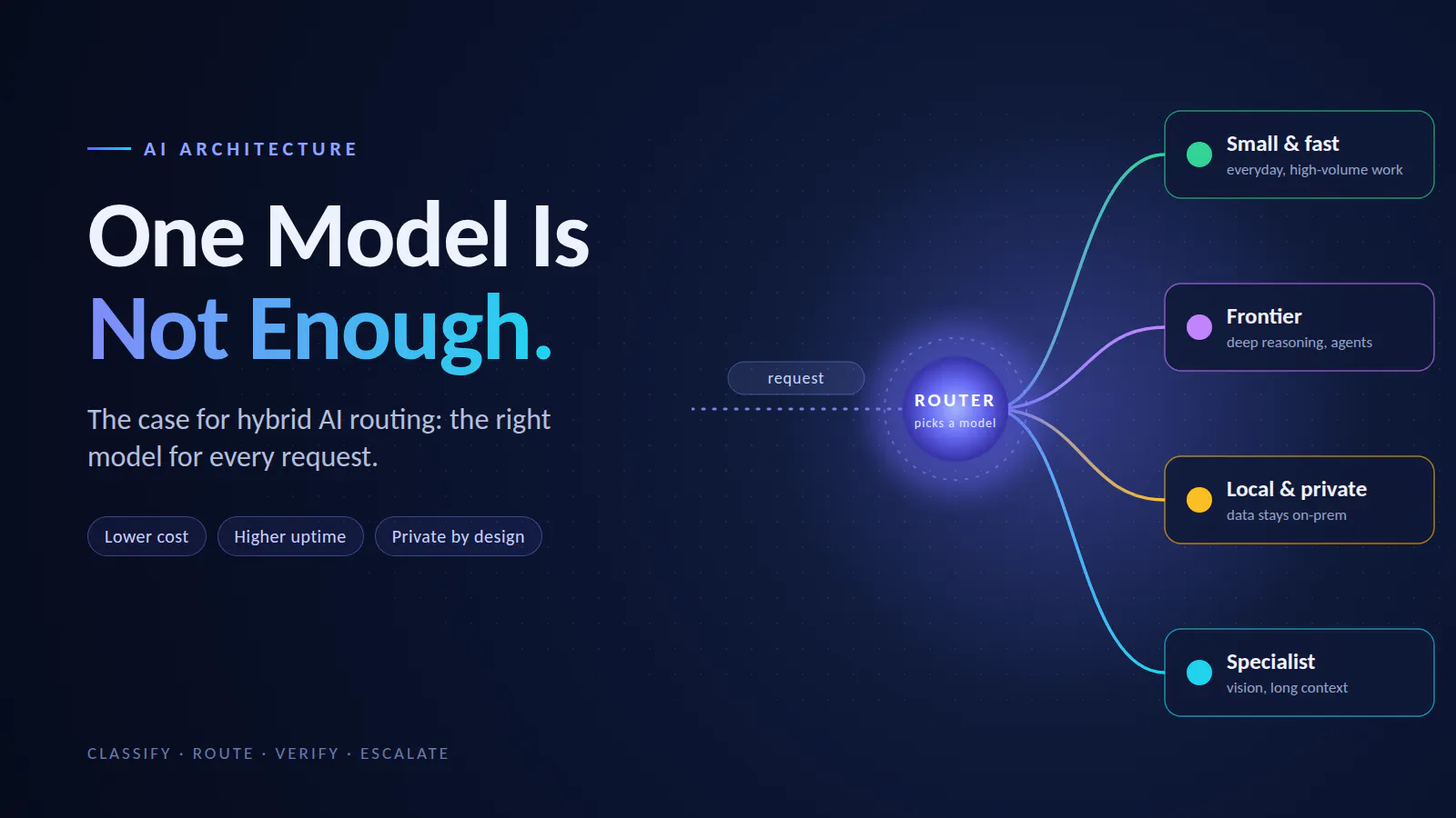 Stop Sending Every AI Request to Your Most Expensive Model! Stop Sending Every AI Request to Your Most Expensive Model!