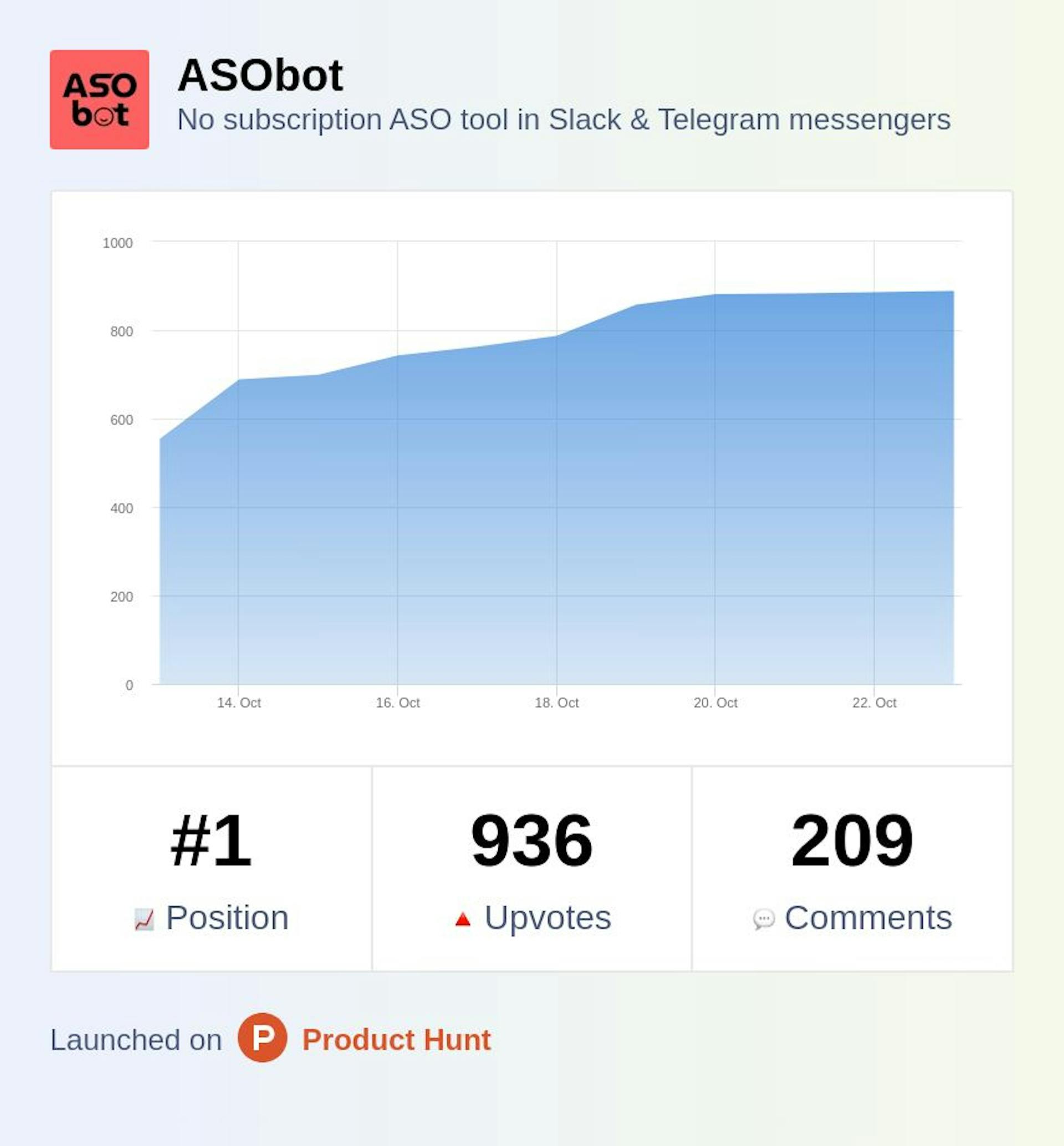 featured image - How ASObot Became 'Product of the Day' on Product Hunt And Why It Deserves to be There