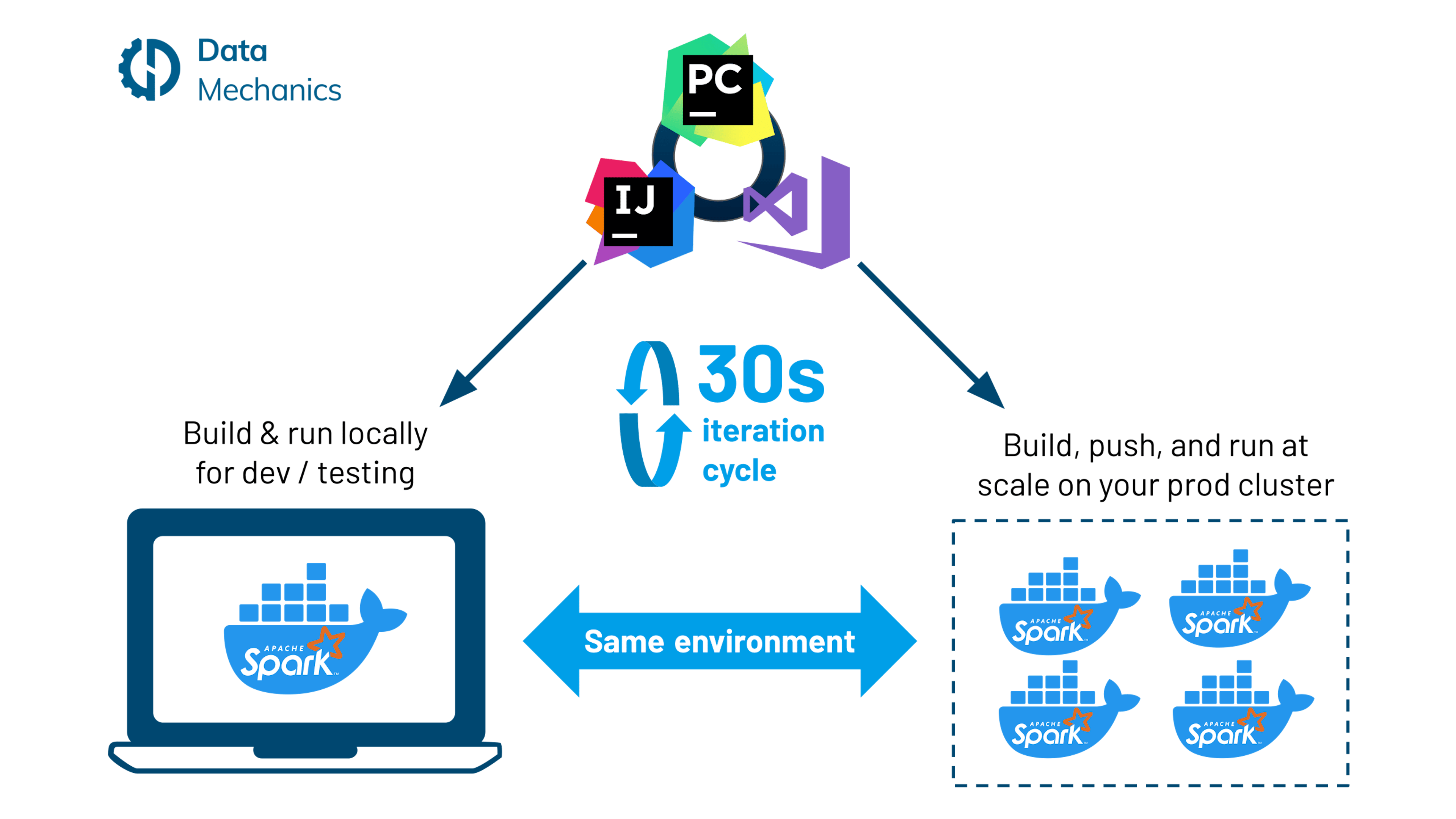 featured image - Docker Dev Workflow for Apache Spark