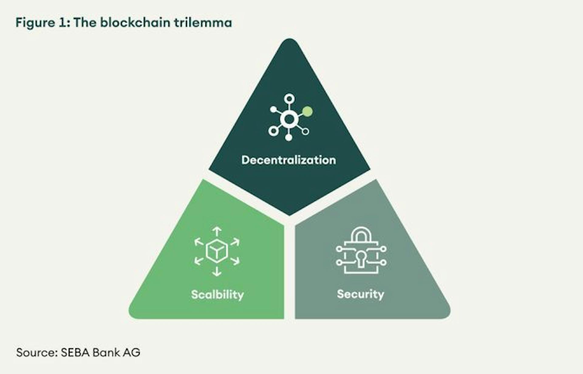 A diagramatic representation of the blockchain tilema
