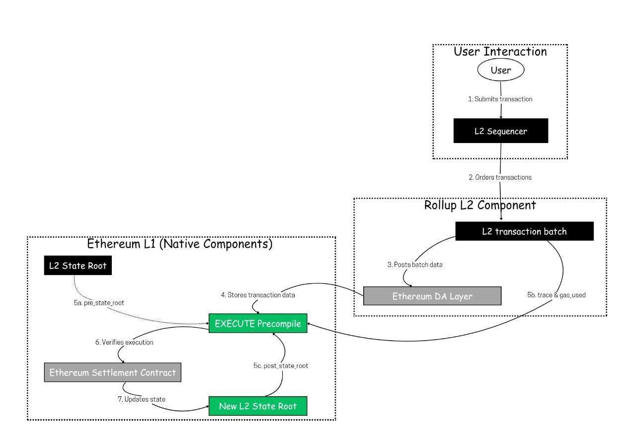 READ THIS: The Complete Guide to Based and Native Rollups | HackerNoon