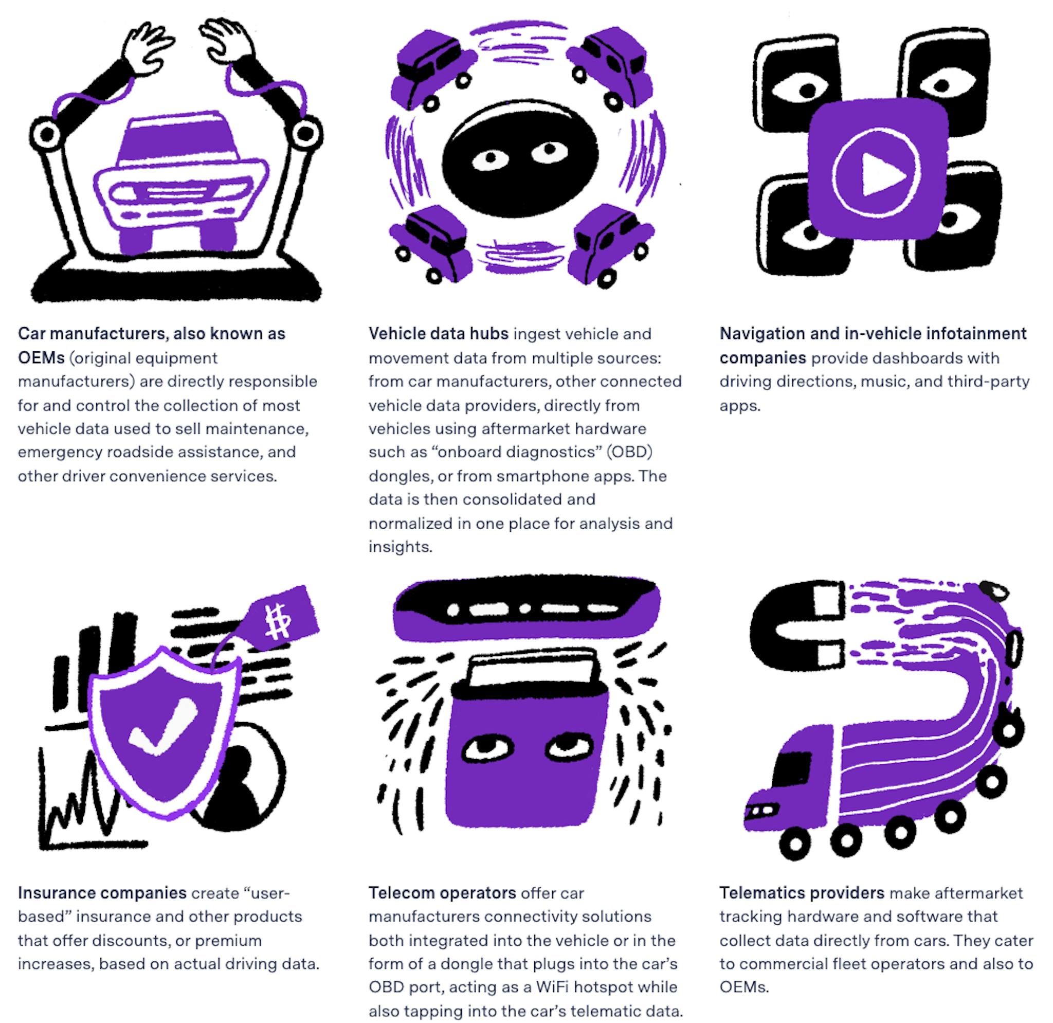 Drawings representing each kind of company involved in automotive data collection, with explanations below: Car manufacturers (OEMs), Vehicle data hubs, Navigation and in-vehicle infotainment companies, Insurance companies, Telecom operators, and Telematics providers.
Gabriel Hongsdusit