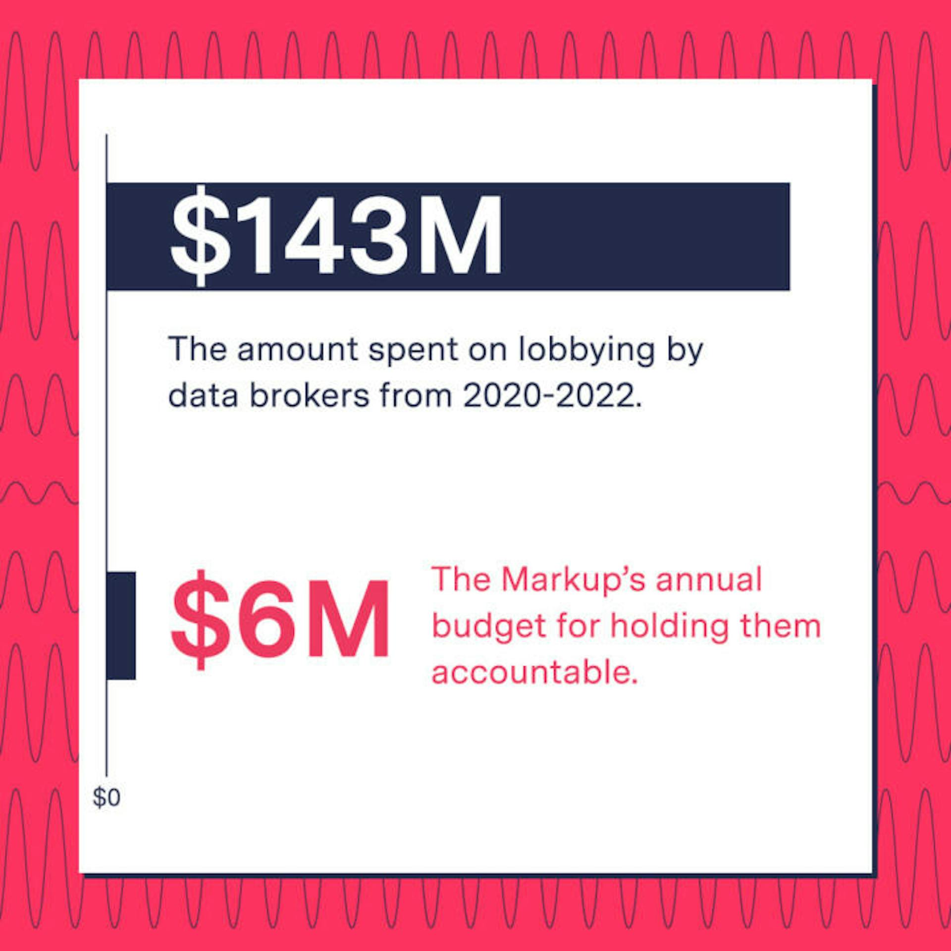 $143M: The amount spent on lobbying by data brokers from 2020-2022. $6M: The Markup's annual budget for holding them accountable.