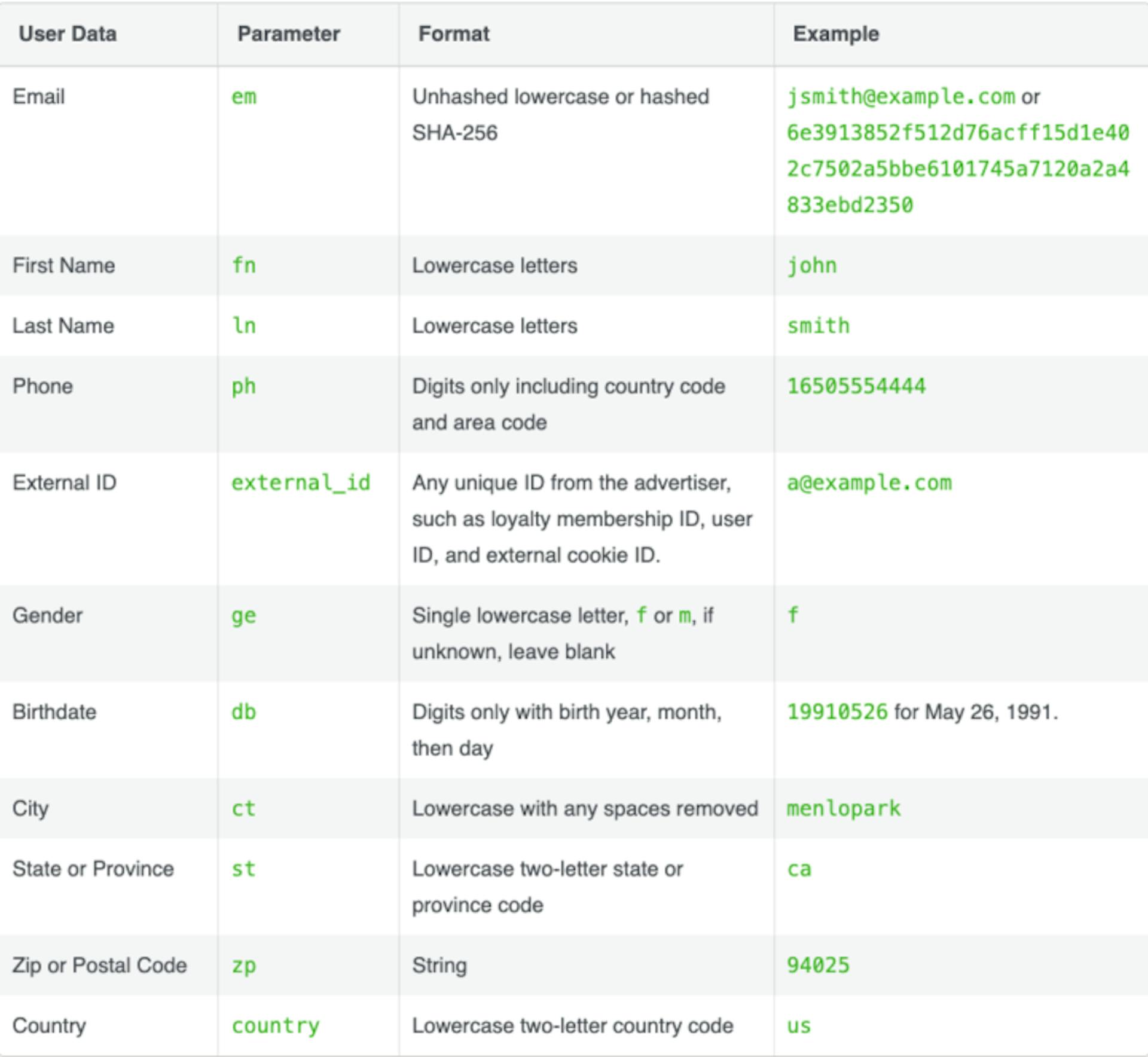 Reference table from Meta’s documentation describing the types of information that can be used for automatic advanced matching.