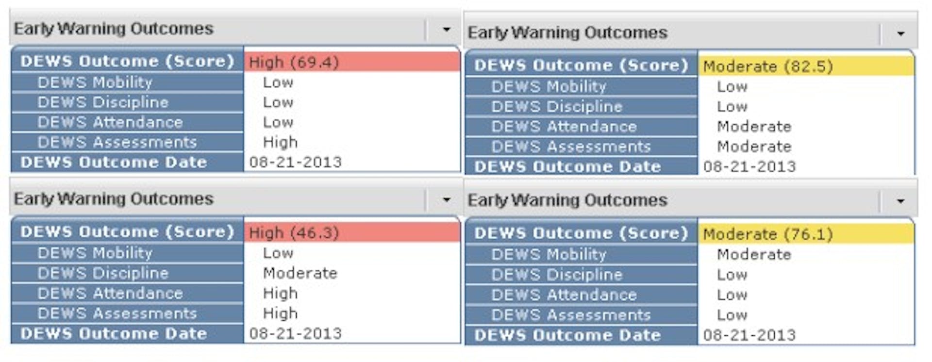 Capture d'écran de la façon dont les prédictions DEWS des étudiants sont affichées dans le système d'information à l'échelle de l'État. Deux prédictions sont surlignées en rouge et étiquetées « Élevée », deux prédictions sont étiquetées en jaune et étiquetées « Modérée ».