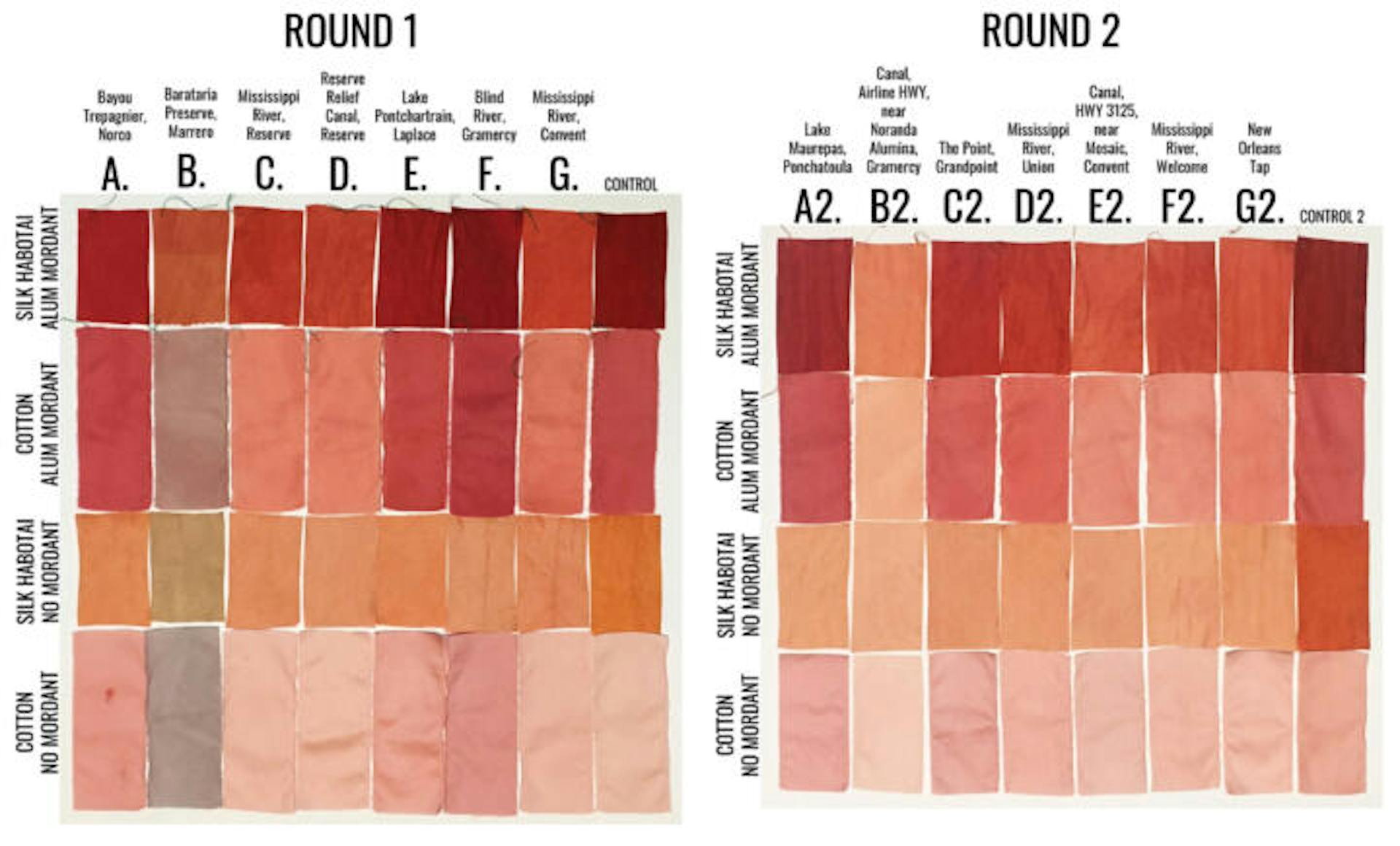 Fabric sample results from Bourgeois’s tests. Credit:Jamie Bourgeois