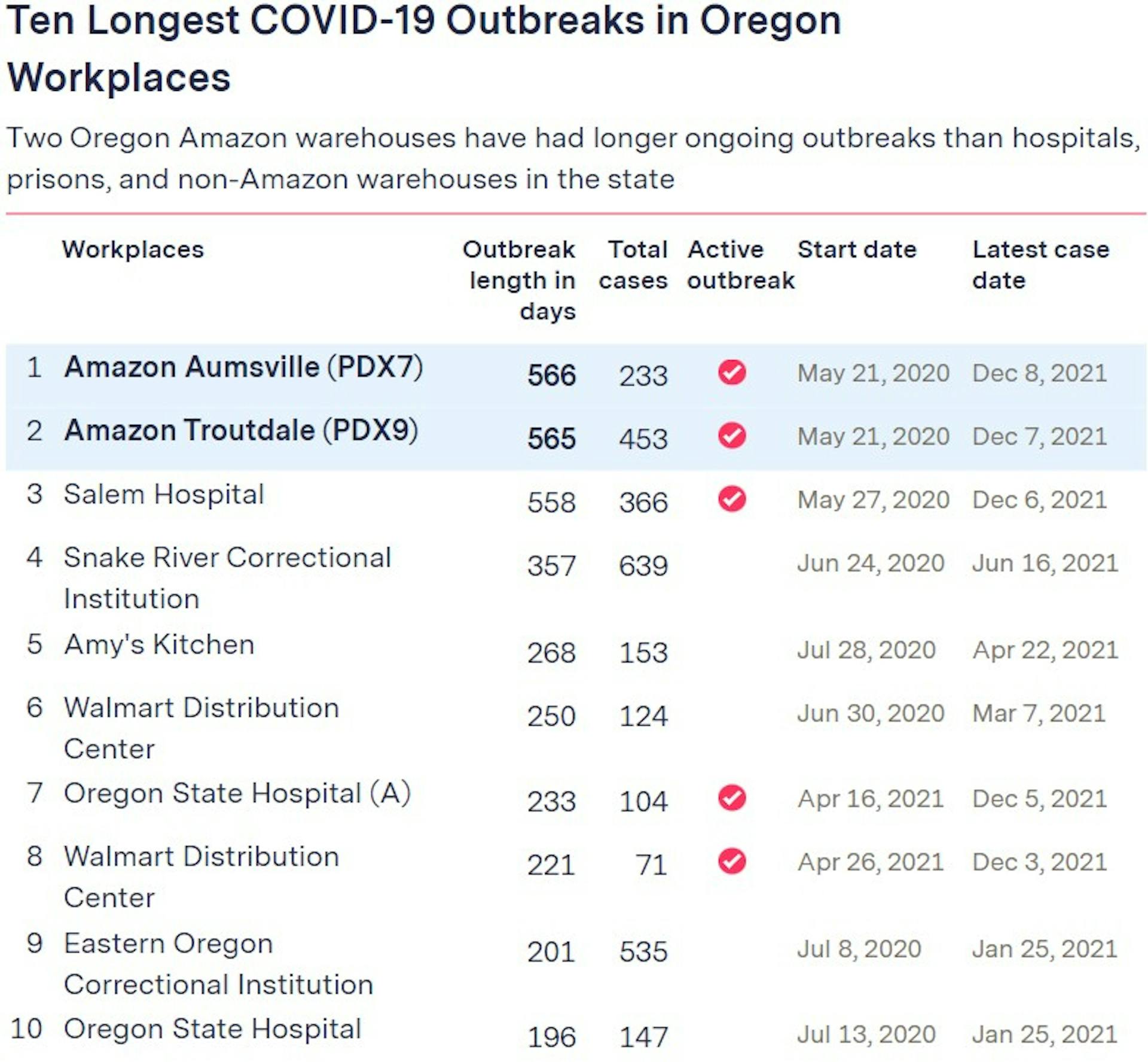 Source: Oregon Health Authority, March 17–Dec. 15, 2021