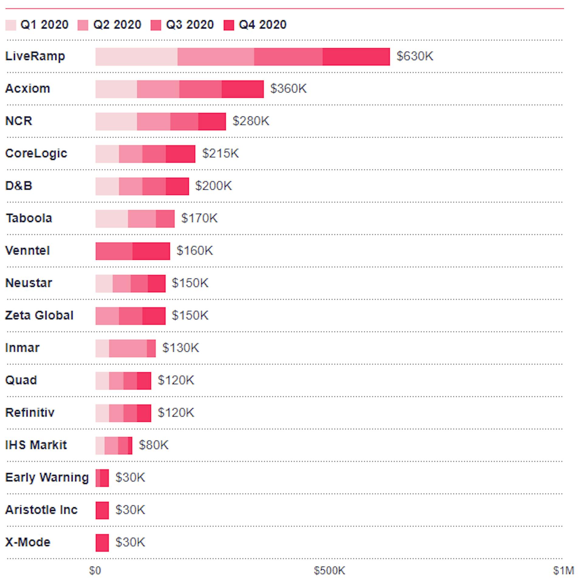 Lobbying spend in 2020 by data brokers | Source: United States Senate