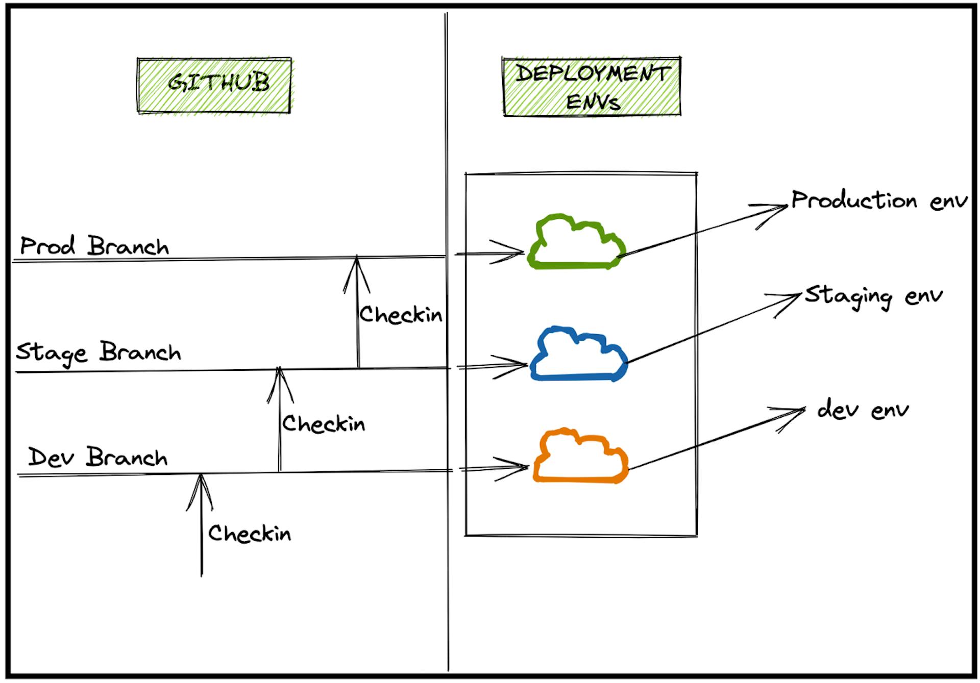 Code Promotion Flow Deployment Choice: Code Promotion vs Artifact Promotion | HackerNoon