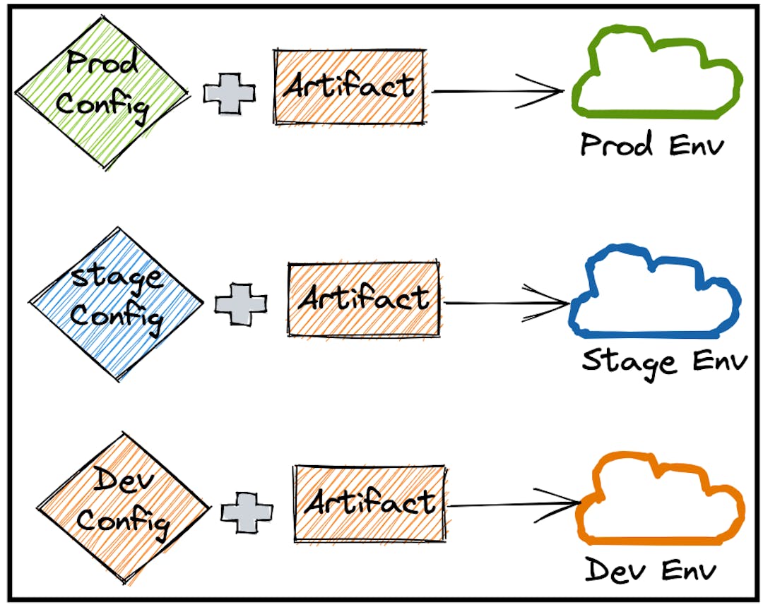 Code Promotion Flow Deployment Choice: Code Promotion vs Artifact Promotion | HackerNoon