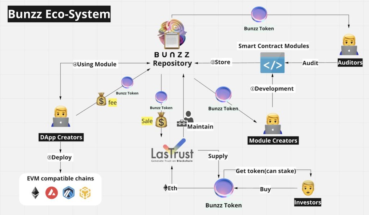 featured image - A Smart Contract Ecosystem For Plug-n-Play dApp Development
