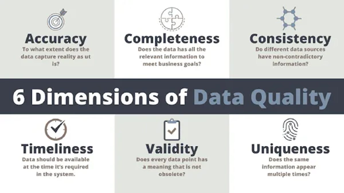 Data scientists and executives should think about these six data quality dimensions when creating new strategies.