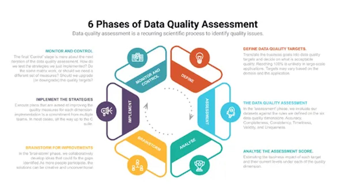 These six steps help us do a continuous data quality assessment for an organization.
