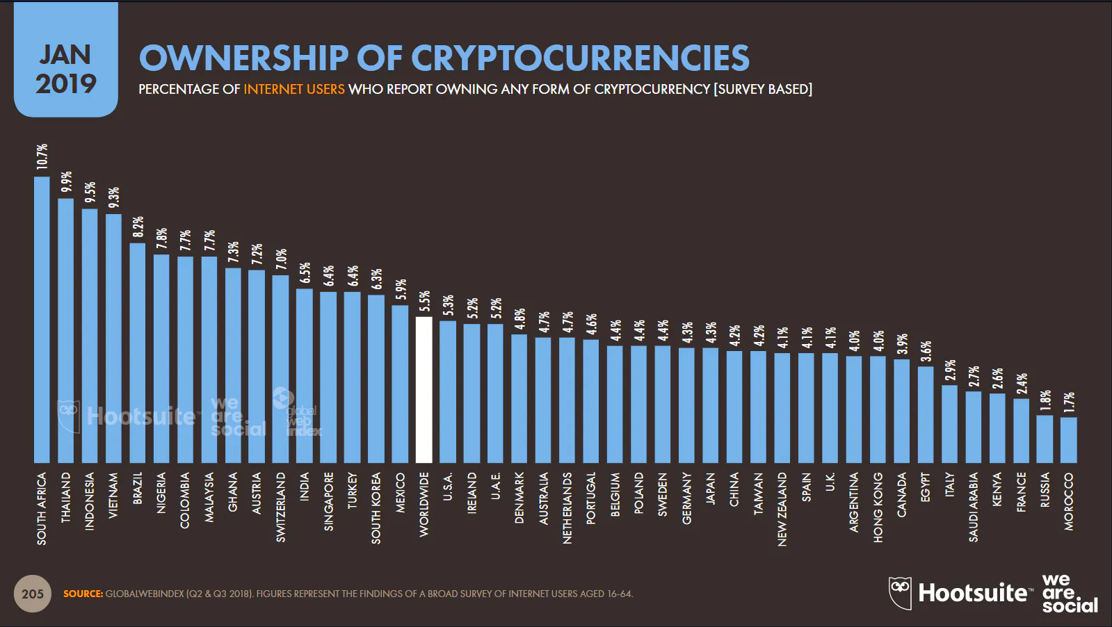 Brazil is a young country with a median of 32 where cryptocurrency usage is  on the rise | HackerNoon