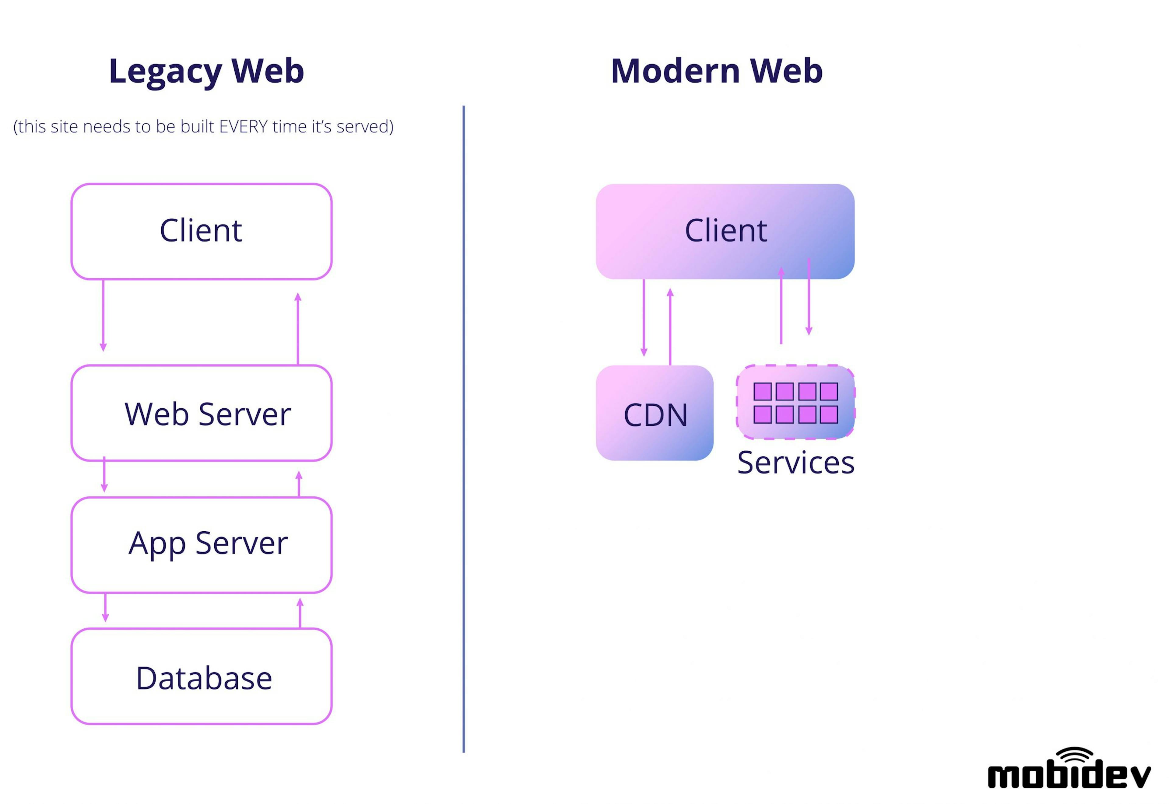 Legacy web and modern web