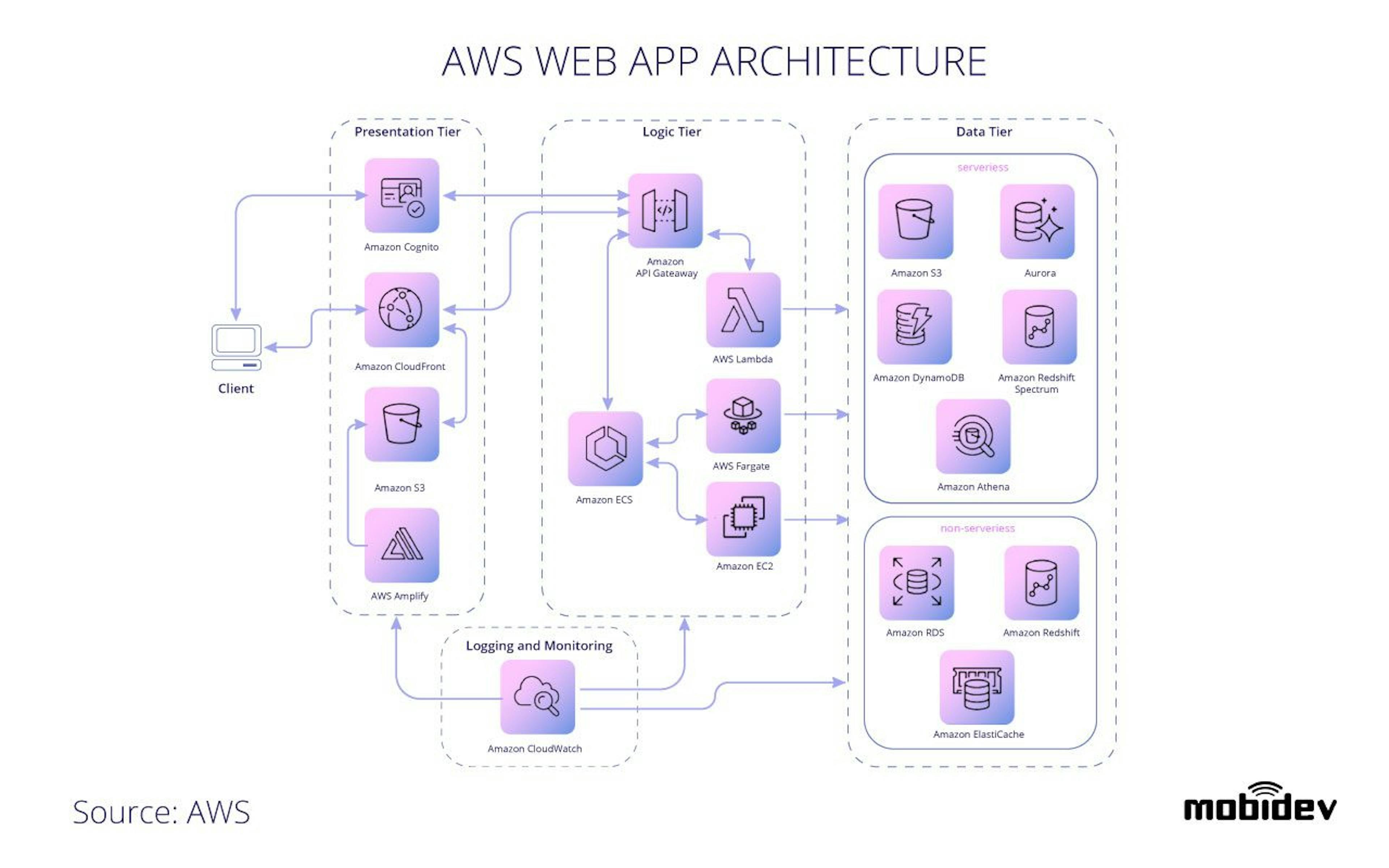 AWS Web App Architecture