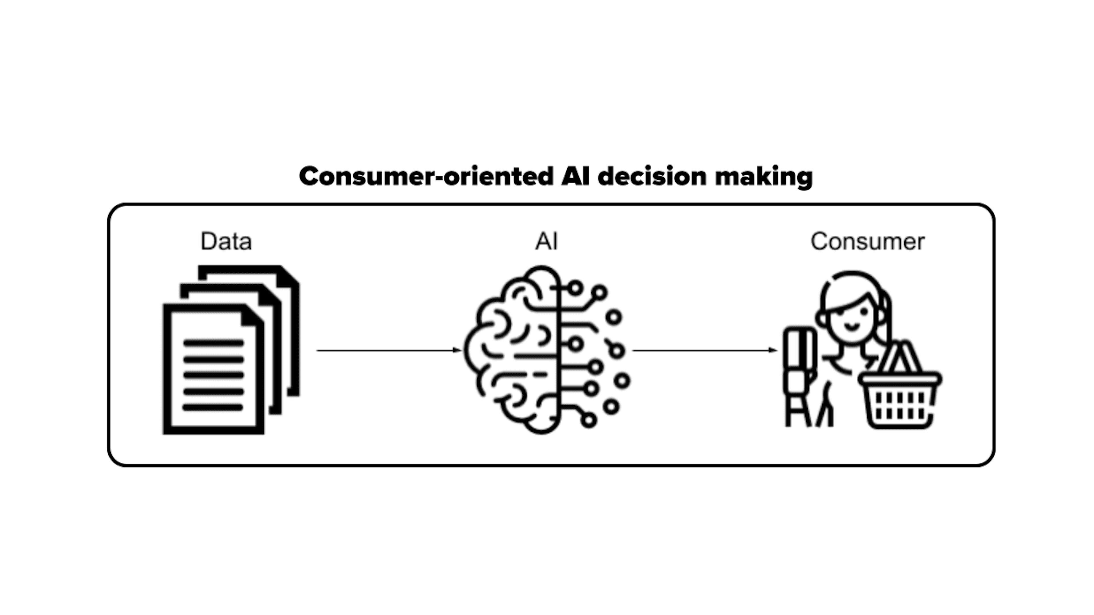 Consumer-oriented AI workflow