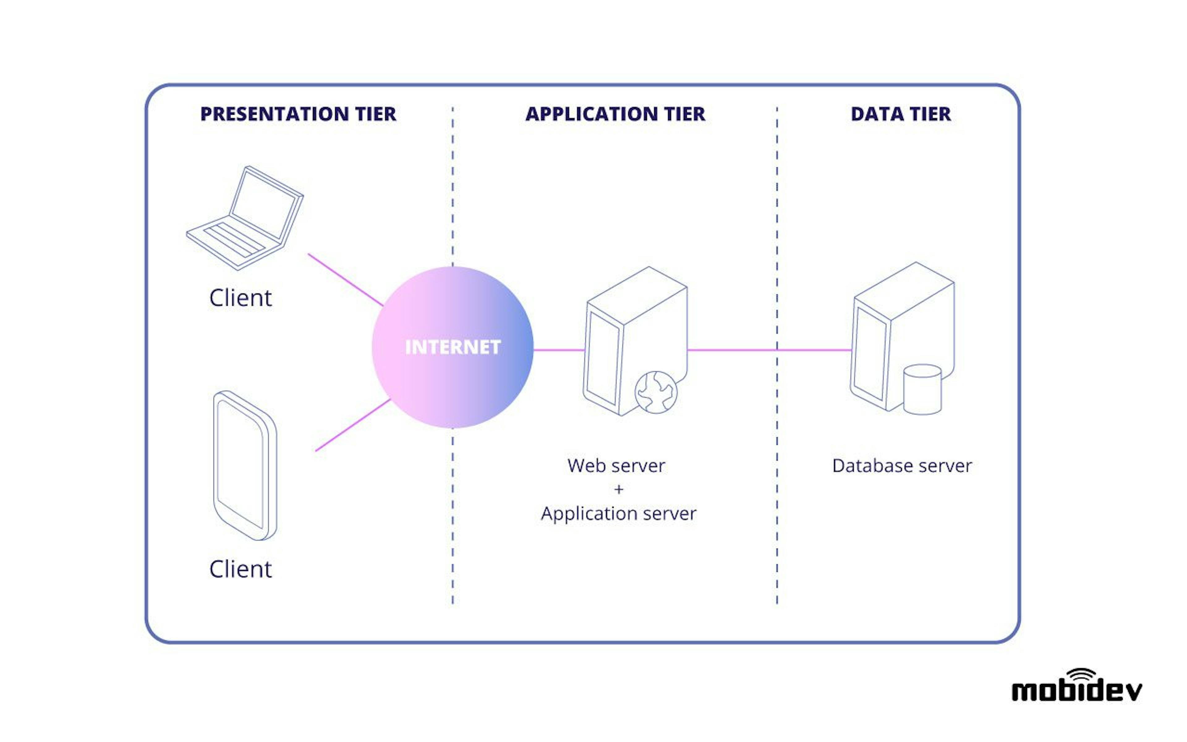 3 tier web application architecture