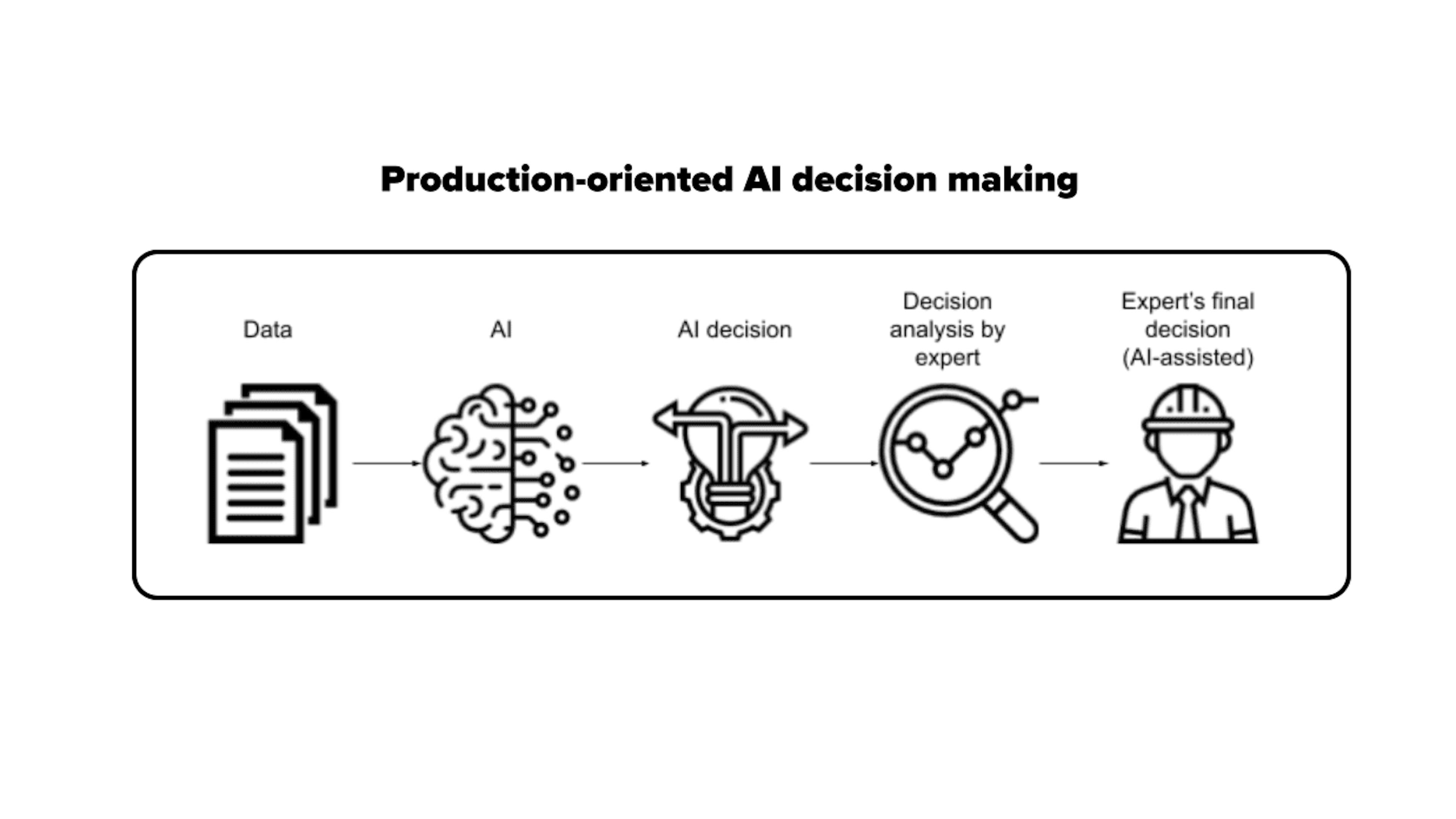 Production-oriented AI workflow