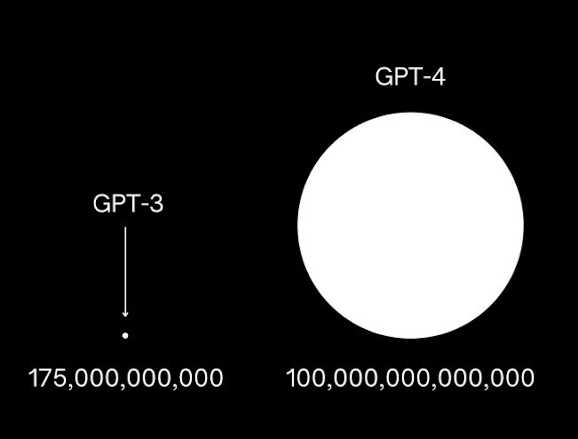 La comparación entre los datos de entrenamiento que se usan para los modelos GPT 3 y GPT 4