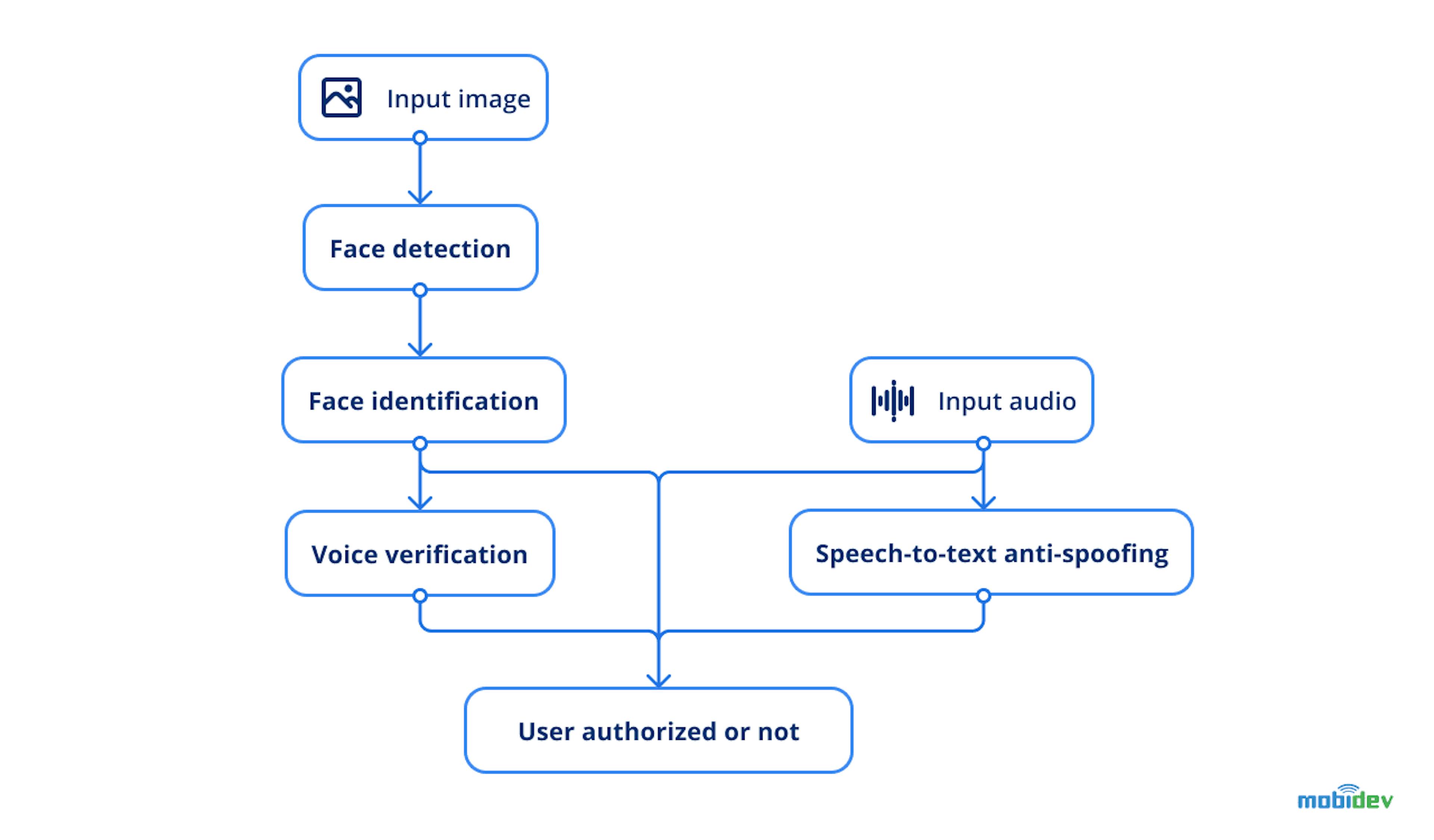 AI security system workflow