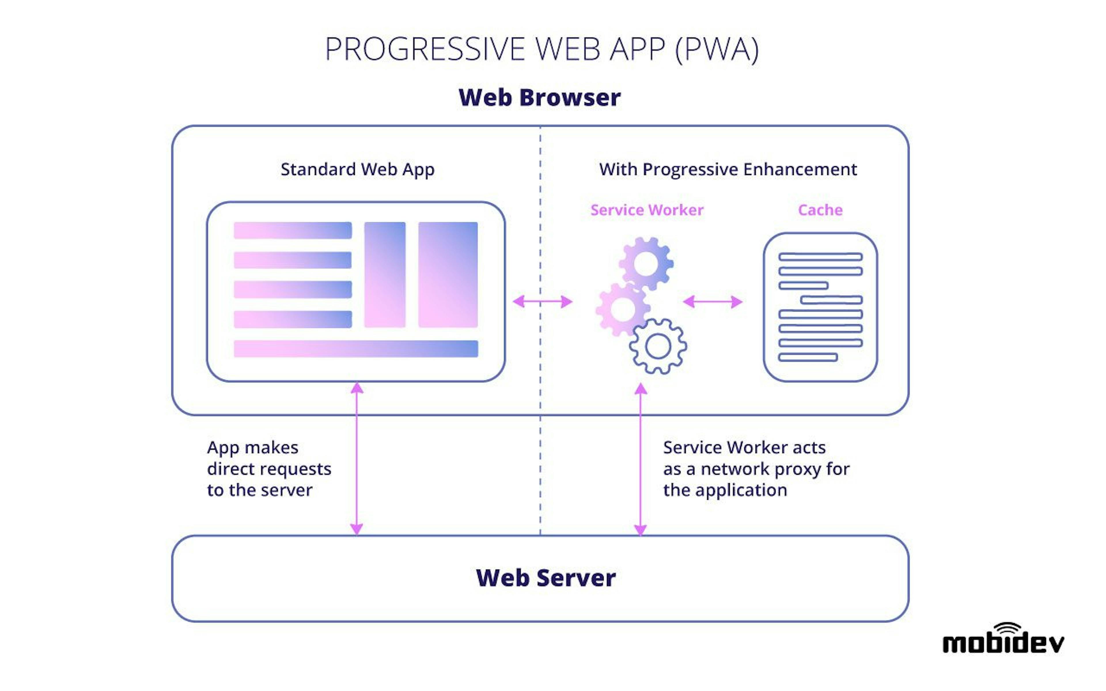 Progressive Web App (PWA)