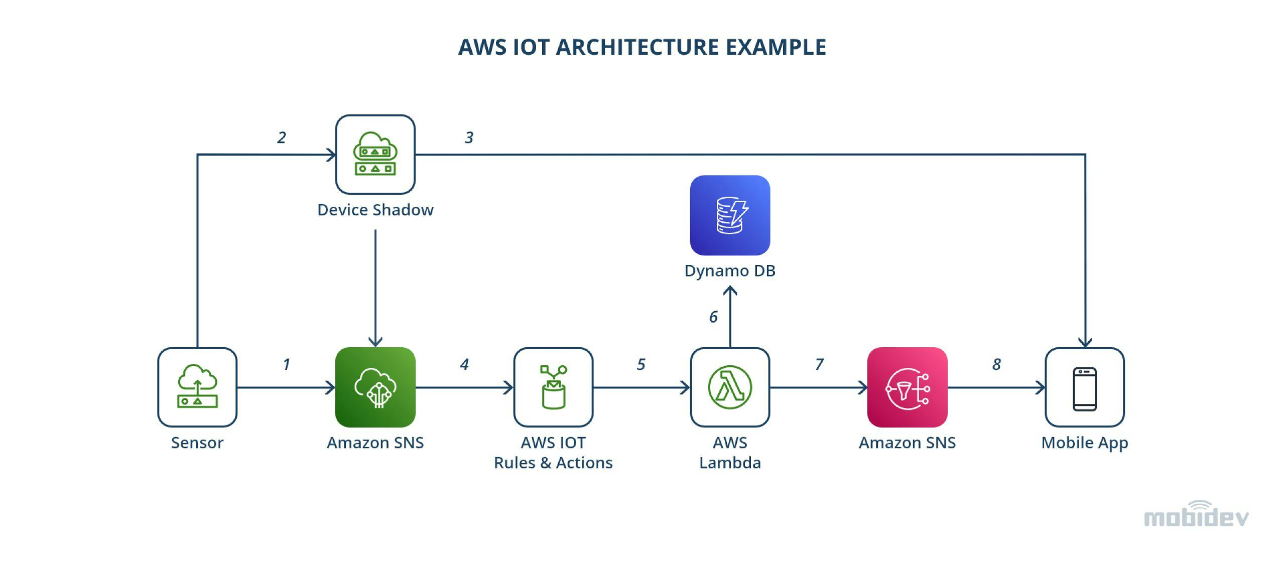 How To Make A Smart Mirror With Alexa And AWS IoT - MobiDev