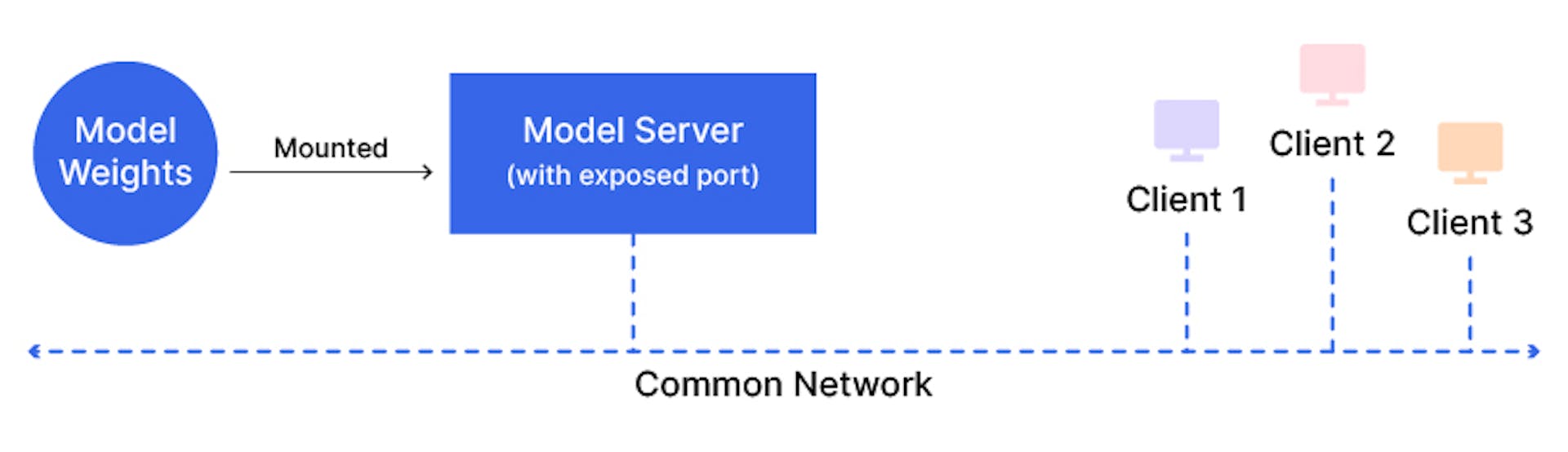 Model Server Communication - High-Level Block Diagram