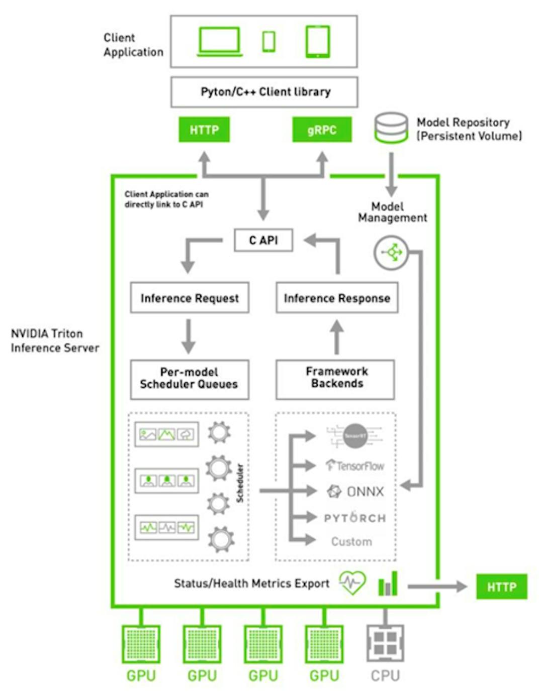 Triton Model Server High-Level Block Diagram (Source: Nvidia Developer Blog)