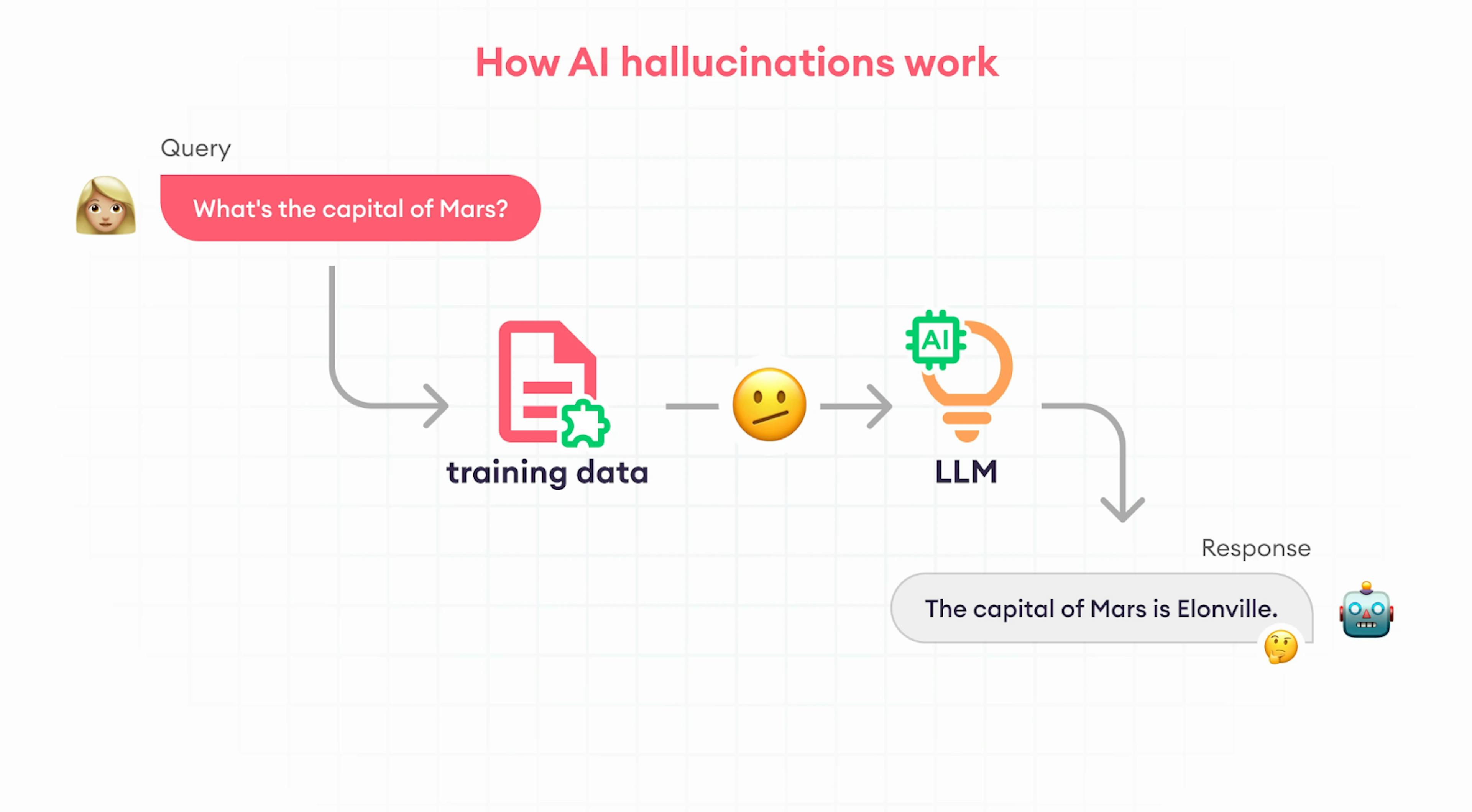 How AI hallucinations work