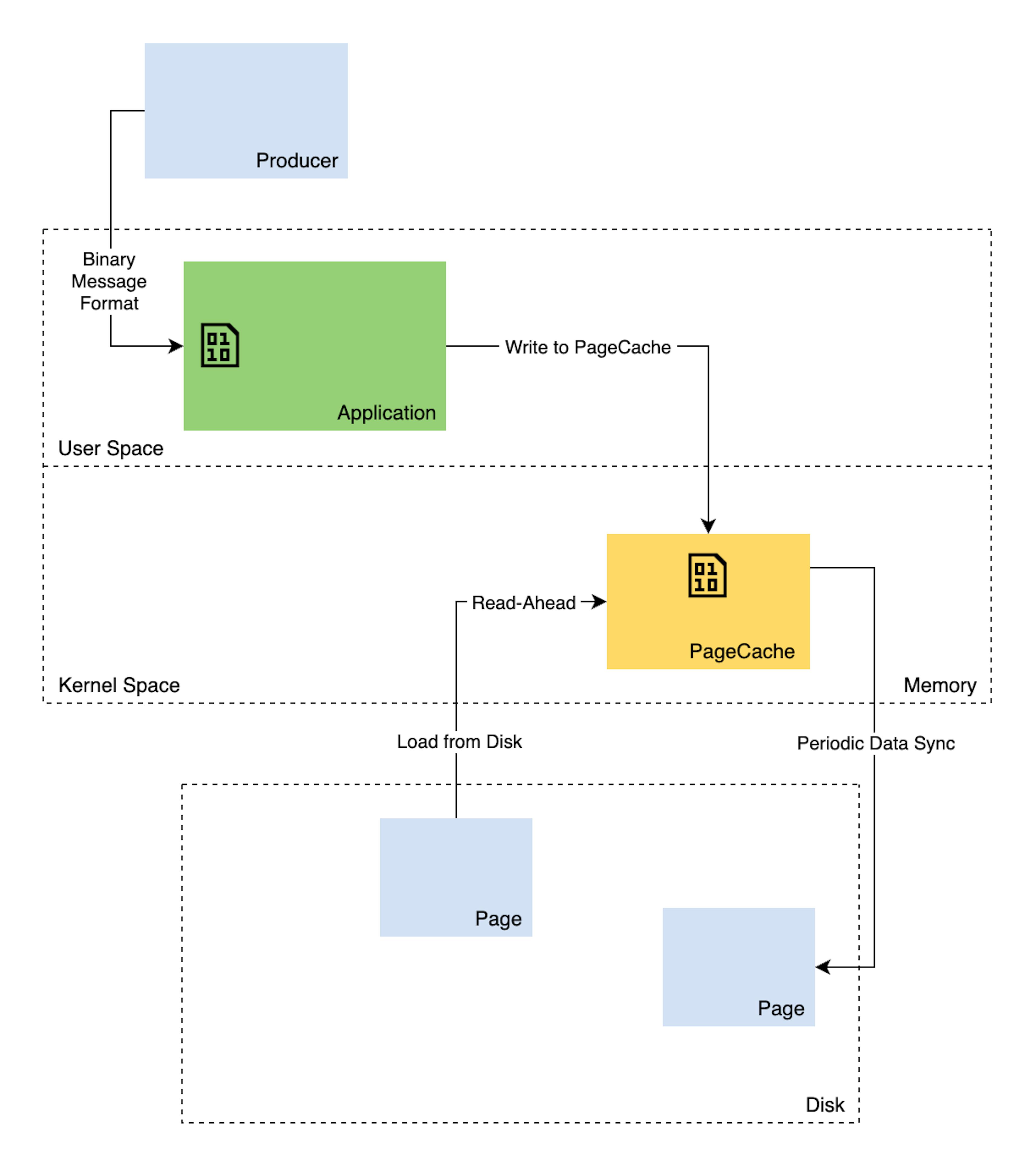 Kafka Storage Design: Image by Author