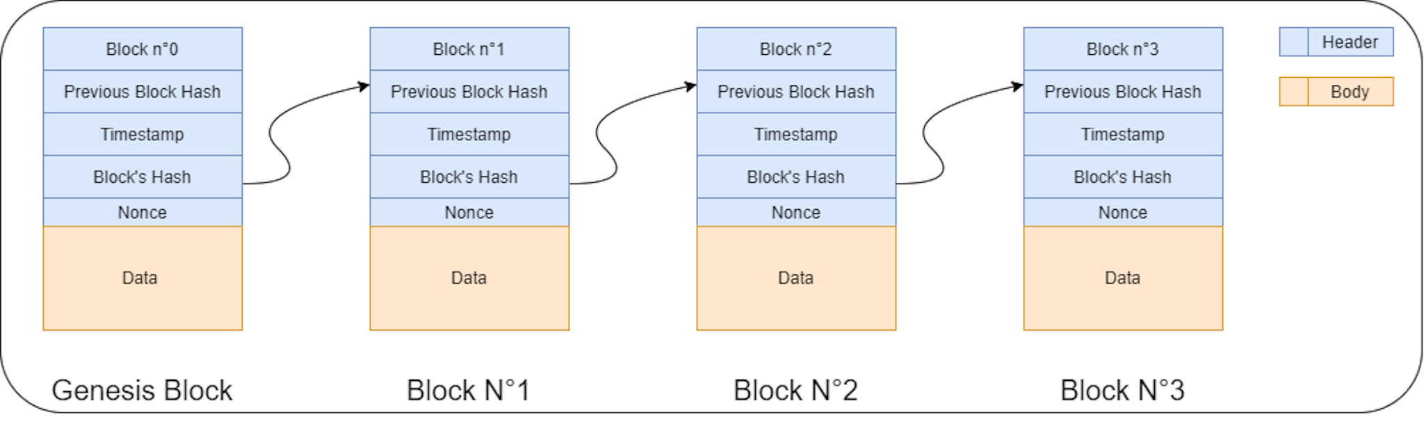 Blockchain Structure