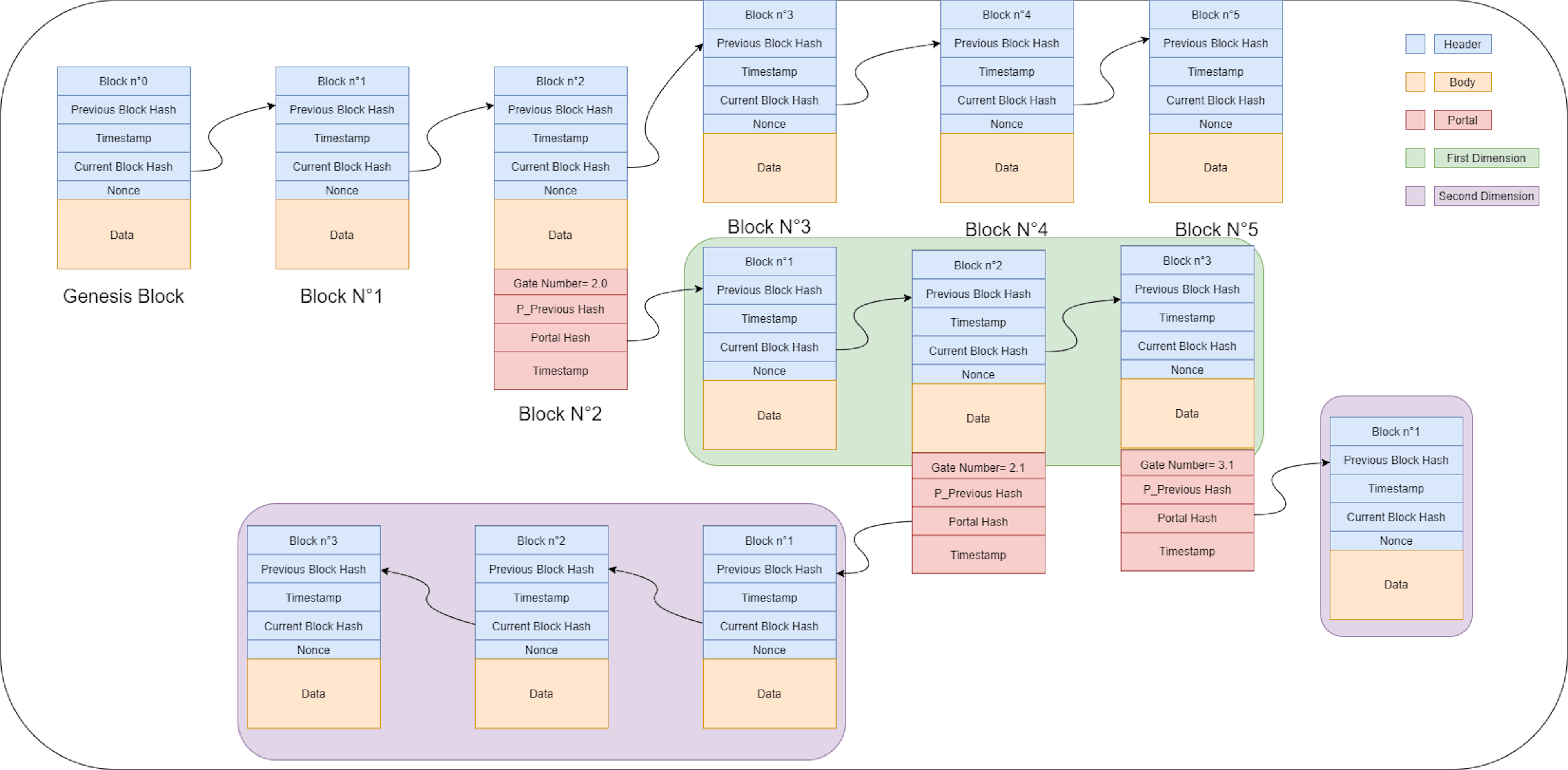 Multi-Dimension blockchain Exemple