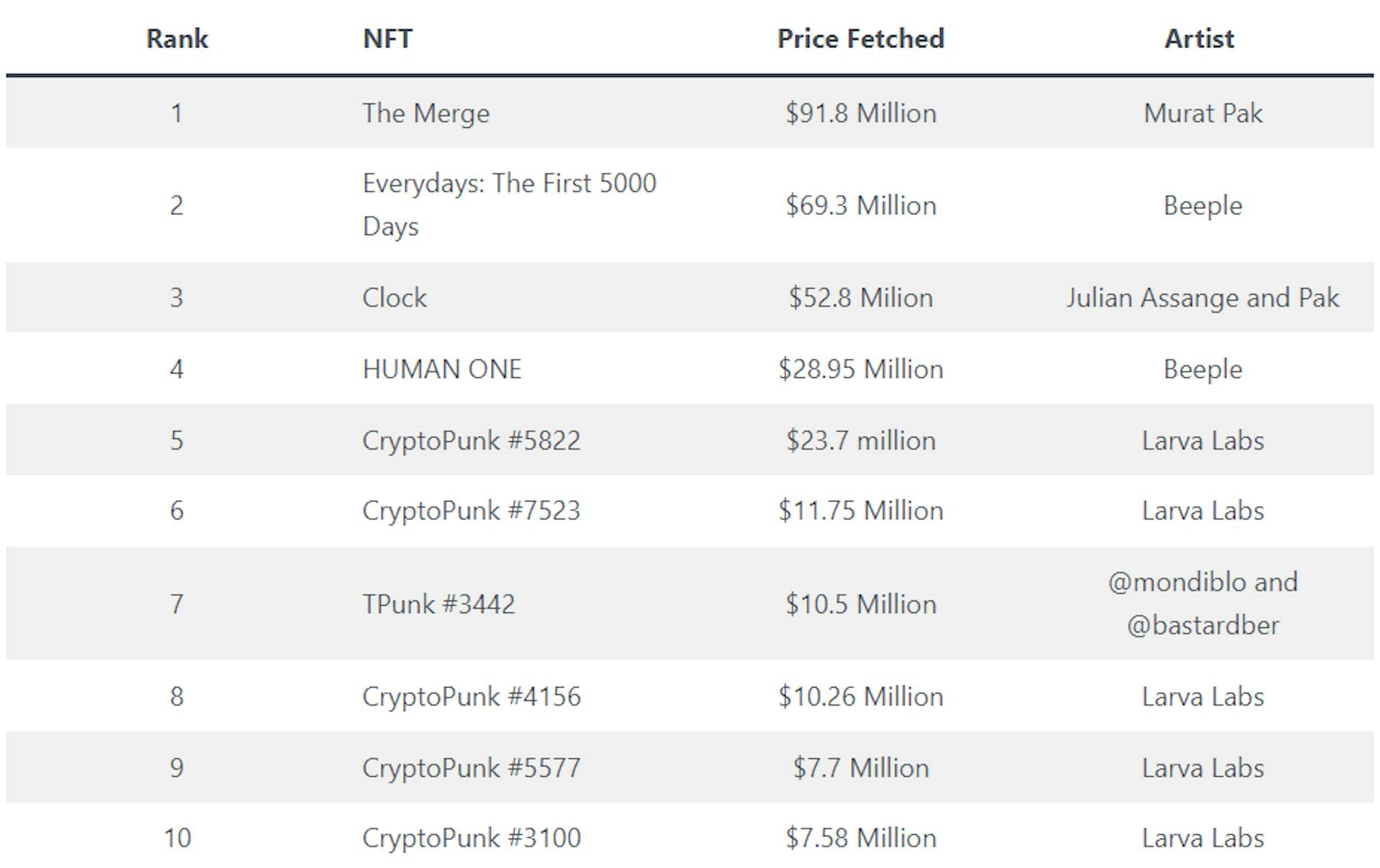 Top 10 most expensive NFTs to date.