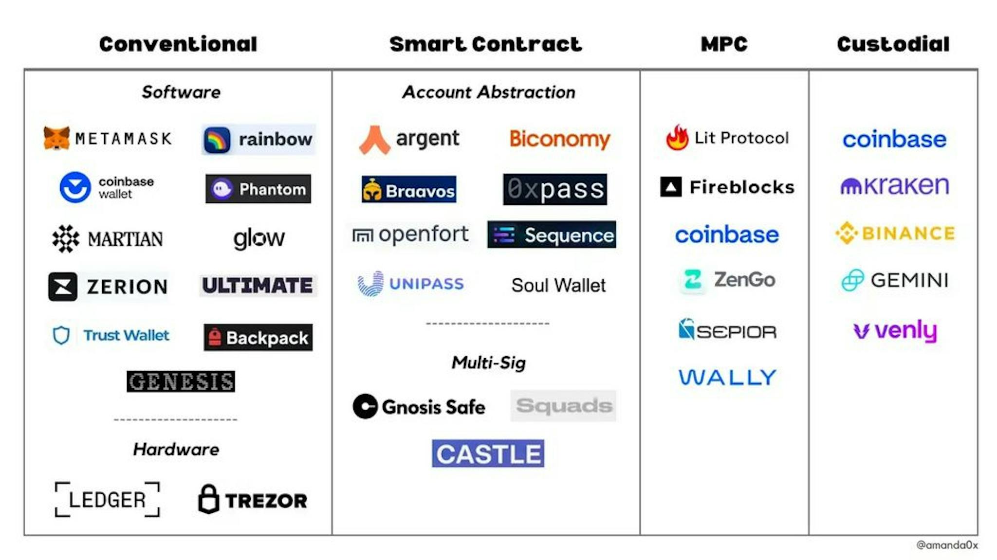 Image source: https://medium.com/collab-currency/web3s-wallet-opportunity-f294cb4135a3